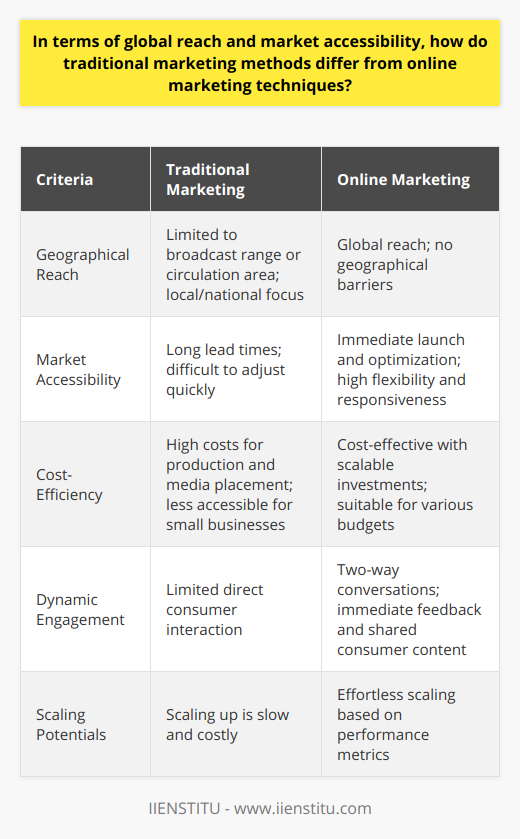 The landscape of marketing has vastly evolved over the past couple of decades, with traditional methods and online marketing techniques adopting divergent pathways in terms of how they approach global reach and market accessibility.Geographical Reach:Traditional marketing, historically a cornerstone of business outreach, includes tactics like print ads in newspapers or magazines, billboards, television commercials, and radio spots. These methods are physically and regionally constricted, operating within the bounds of their broadcast range or circulation area. This inherent limitation restricts a campaign's visibility to the local or national locales that the respective media can cover.On the counter side, online marketing shatters geographical barriers. The digital sphere has no borders; hence, a small startup using online platforms can, in principle, tap into markets as widespread as those accessible to multinational corporations. Search engine optimization (SEO), pay-per-click (PPC) advertising, and social media campaigns facilitate a presence that crosses oceans and continents, reaching any corner of the globe where there is internet connectivity.Market Accessibility:Traditional marketing channels often necessitate substantial lead times for production and distribution. Printing materials, preparing broadcast copy, and negotiating media placements can prolong the process from conception to execution. Furthermore, adjusting or scaling these campaigns swiftly in response to market feedback can be cumbersome and sometimes impractical.Conversely, online marketing, through platforms such as IIENSTITU, not only crosses physical boundaries with ease but also offers unparalleled agility. Campaigns can be launched, analyzed, adjusted, and optimized in near real-time, permitting a responsive and flexible marketing approach. This nimbleness allows businesses to capitalize on trends, respond to consumer behaviors, and manage resources more effectively, offering immediate access to markets that were once considered out of reach for many.Cost-Efficiency:On the subject of resource management, cost-efficiency is a discernable divergence between traditional and online marketing methods. Investing in traditional media can be costly, with prices fixed by circulation, reach or time slots, and costs associated with production. While these campaigns can be impactful, the financial barrier to entry is often high.In stark contrast, online marketing provides cost-effective solutions that cater to a broad range of budgets. Platforms operating on a pay-per-engagement or pay-per-click model mean that businesses can structure campaigns to suit their expenditure capabilities. This flexibility extends to scaling – businesses only invest more when they see quantifiable results, making it an efficient use of marketing dollars.Dynamic Engagement:Finally, the shift towards online marketing is heavily influenced by the dynamic nature of engagement it offers. Platforms facilitate two-way conversations, enabling consumers to interact, share, and provide feedback instantly. This consumer engagement is not only fundamental for building relationships but also vital for gleaning actionable insights into customer preferences and behaviors.In conclusion, when comparing traditional marketing methods with online marketing techniques, the differences in geographical reach, market accessibility, cost-efficiency, and dynamic engagement become vividly clear. Online marketing's ability to transcend physical boundaries, operate with immediacy, offer budget-friendly options, and interact with consumers on a personal level presents a paradigm shift in how businesses approach their marketing strategies in the global marketplace.