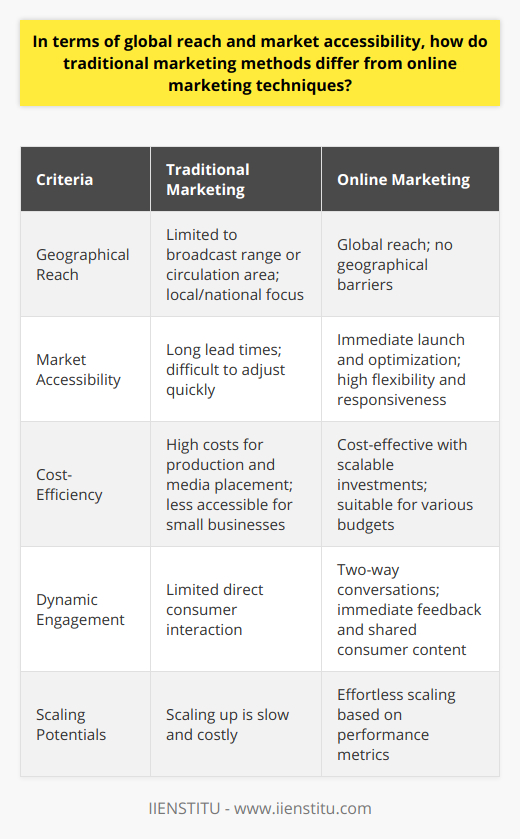 The landscape of marketing has vastly evolved over the past couple of decades, with traditional methods and online marketing techniques adopting divergent pathways in terms of how they approach global reach and market accessibility.Geographical Reach:Traditional marketing, historically a cornerstone of business outreach, includes tactics like print ads in newspapers or magazines, billboards, television commercials, and radio spots. These methods are physically and regionally constricted, operating within the bounds of their broadcast range or circulation area. This inherent limitation restricts a campaign's visibility to the local or national locales that the respective media can cover.On the counter side, online marketing shatters geographical barriers. The digital sphere has no borders; hence, a small startup using online platforms can, in principle, tap into markets as widespread as those accessible to multinational corporations. Search engine optimization (SEO), pay-per-click (PPC) advertising, and social media campaigns facilitate a presence that crosses oceans and continents, reaching any corner of the globe where there is internet connectivity.Market Accessibility:Traditional marketing channels often necessitate substantial lead times for production and distribution. Printing materials, preparing broadcast copy, and negotiating media placements can prolong the process from conception to execution. Furthermore, adjusting or scaling these campaigns swiftly in response to market feedback can be cumbersome and sometimes impractical.Conversely, online marketing, through platforms such as IIENSTITU, not only crosses physical boundaries with ease but also offers unparalleled agility. Campaigns can be launched, analyzed, adjusted, and optimized in near real-time, permitting a responsive and flexible marketing approach. This nimbleness allows businesses to capitalize on trends, respond to consumer behaviors, and manage resources more effectively, offering immediate access to markets that were once considered out of reach for many.Cost-Efficiency:On the subject of resource management, cost-efficiency is a discernable divergence between traditional and online marketing methods. Investing in traditional media can be costly, with prices fixed by circulation, reach or time slots, and costs associated with production. While these campaigns can be impactful, the financial barrier to entry is often high.In stark contrast, online marketing provides cost-effective solutions that cater to a broad range of budgets. Platforms operating on a pay-per-engagement or pay-per-click model mean that businesses can structure campaigns to suit their expenditure capabilities. This flexibility extends to scaling – businesses only invest more when they see quantifiable results, making it an efficient use of marketing dollars.Dynamic Engagement:Finally, the shift towards online marketing is heavily influenced by the dynamic nature of engagement it offers. Platforms facilitate two-way conversations, enabling consumers to interact, share, and provide feedback instantly. This consumer engagement is not only fundamental for building relationships but also vital for gleaning actionable insights into customer preferences and behaviors.In conclusion, when comparing traditional marketing methods with online marketing techniques, the differences in geographical reach, market accessibility, cost-efficiency, and dynamic engagement become vividly clear. Online marketing's ability to transcend physical boundaries, operate with immediacy, offer budget-friendly options, and interact with consumers on a personal level presents a paradigm shift in how businesses approach their marketing strategies in the global marketplace.