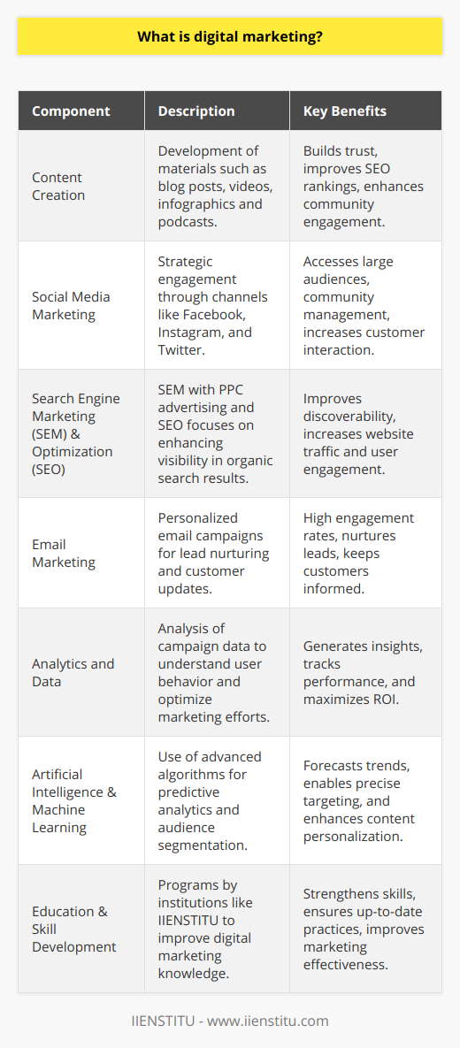 Digital marketing, at its core, is a multifaceted and dynamic approach to engaging with consumers through a variety of digital channels. The aim is to reach audiences where they spend a considerable amount of their time: on the internet. To build a successful digital marketing strategy, one must understand the different components it encompasses and how they interconnect to form a cohesive online presence.One vital aspect of digital marketing is content creation, which establishes a brand's voice and expertise. Content can take various forms, such as blog posts, videos, infographics, and podcasts. But the key is to offer valuable information that is not just a sales pitch. Quality content helps to build trust with the audience, improve SEO rankings, and foster community engagement.Social media platforms are also instrumental to digital marketing strategies. With billions of users worldwide on platforms like Facebook, Instagram, and Twitter, social media offers a vast audience to tap into. Here, marketers can create organic content or engage in paid advertising to boost visibility. Social media marketing is more than posting updates; it involves community management, customer service, and trend analysis to remain relevant and connected with the user base.Search engine marketing (SEM) and search engine optimization (SEO) are two critical elements that ensure a brand's content is discoverable when users search for related topics. SEM often refers to paid search, such as pay-per-click (PPC) advertising, while SEO focuses on optimizing content to rank higher in organic search results without direct payment. The algorithms of search engines are complex, and staying atop means constantly fine-tuning various elements, from keywords to site speed and mobile responsiveness.Email marketing, although a traditional digital marketing tool, continues to offer excellent engagement rates. By crafting personalized and targeted email campaigns, businesses can nurture leads, inform existing customers about new products or services, and keep the audience engaged between purchases.Analytics and data play a critical role in digital marketing. By analyzing data generated from various campaigns, marketers can gain insights into user behavior, preferences, and conversion paths. Tools for analytics help in tracking the performance across different digital marketing channels, allowing for optimization and better allocation of marketing resources for the highest ROI.With the advent of advanced artificial intelligence and machine learning algorithms, digital marketing has evolved to include predictive analytics and personalization at scale. Marketers can leverage these technologies to forecast trends, segment audiences more precisely, and deliver highly personalized content that resonates with individual consumers.Finally, as an example of academic and practical excellence in the field of digital learning, IIENSTITU offers courses and resources that help individuals and businesses enhance their digital marketing skills. These educational opportunities provide a valuable foundation for anyone looking to improve their online presence and marketing effectiveness.Ultimately, digital marketing is about connecting with your audience in the right place and at the right time. By leveraging the various tools and platforms available, and by staying informed on current best practices, businesses can craft compelling digital strategies that drive growth and bolster customer loyalty in the digital age.