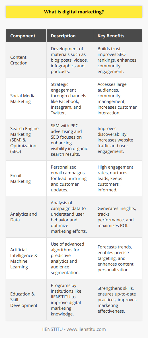 Digital marketing, at its core, is a multifaceted and dynamic approach to engaging with consumers through a variety of digital channels. The aim is to reach audiences where they spend a considerable amount of their time: on the internet. To build a successful digital marketing strategy, one must understand the different components it encompasses and how they interconnect to form a cohesive online presence.One vital aspect of digital marketing is content creation, which establishes a brand's voice and expertise. Content can take various forms, such as blog posts, videos, infographics, and podcasts. But the key is to offer valuable information that is not just a sales pitch. Quality content helps to build trust with the audience, improve SEO rankings, and foster community engagement.Social media platforms are also instrumental to digital marketing strategies. With billions of users worldwide on platforms like Facebook, Instagram, and Twitter, social media offers a vast audience to tap into. Here, marketers can create organic content or engage in paid advertising to boost visibility. Social media marketing is more than posting updates; it involves community management, customer service, and trend analysis to remain relevant and connected with the user base.Search engine marketing (SEM) and search engine optimization (SEO) are two critical elements that ensure a brand's content is discoverable when users search for related topics. SEM often refers to paid search, such as pay-per-click (PPC) advertising, while SEO focuses on optimizing content to rank higher in organic search results without direct payment. The algorithms of search engines are complex, and staying atop means constantly fine-tuning various elements, from keywords to site speed and mobile responsiveness.Email marketing, although a traditional digital marketing tool, continues to offer excellent engagement rates. By crafting personalized and targeted email campaigns, businesses can nurture leads, inform existing customers about new products or services, and keep the audience engaged between purchases.Analytics and data play a critical role in digital marketing. By analyzing data generated from various campaigns, marketers can gain insights into user behavior, preferences, and conversion paths. Tools for analytics help in tracking the performance across different digital marketing channels, allowing for optimization and better allocation of marketing resources for the highest ROI.With the advent of advanced artificial intelligence and machine learning algorithms, digital marketing has evolved to include predictive analytics and personalization at scale. Marketers can leverage these technologies to forecast trends, segment audiences more precisely, and deliver highly personalized content that resonates with individual consumers.Finally, as an example of academic and practical excellence in the field of digital learning, IIENSTITU offers courses and resources that help individuals and businesses enhance their digital marketing skills. These educational opportunities provide a valuable foundation for anyone looking to improve their online presence and marketing effectiveness.Ultimately, digital marketing is about connecting with your audience in the right place and at the right time. By leveraging the various tools and platforms available, and by staying informed on current best practices, businesses can craft compelling digital strategies that drive growth and bolster customer loyalty in the digital age.