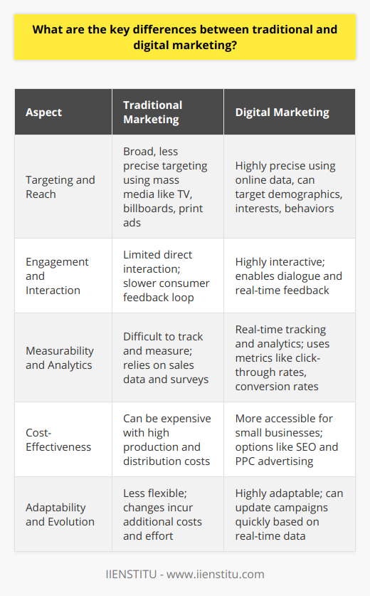 Traditional Marketing and Digital Marketing are two distinct branches of the marketing tree, each with its unique features and strategies for reaching consumers. The key differences between these two forms can be broken down into several essential categories such as targeting, engagement, measurability, cost-effectiveness, and adaptability.**Targeting and Reach**Traditional marketing is characterized by its broad approach to reach audiences. Methods such as television commercials, billboards, and print advertisements in newspapers and magazines are designed to appeal to mass audiences. It's a scattergun approach where the specific targeting of customers is less precise, and businesses often hope to capture the attention of a small percentage of the wide audience they reach.In contrast, digital marketing utilizes the vast amount of data available online to target specific demographics, interests, and behaviors. Platforms such as social media, search engines, and online advertising networks enable marketers to hone in on particular groups with great precision. This could mean targeting users based on their previous internet search behavior, their geographic location, or their activity on social media.**Engagement and Interaction**Engagement is another area where digital marketing typically outperforms its traditional counterpart. Digital marketing channels often encourage interaction—be it through comments on social media posts, responses to email campaigns, or direct messaging on various platforms. This engagement offers brands the chance to create a dialogue with their customers, thereby fostering a more personal connection and collecting feedback in the process.Traditional marketing does not allow for this level of direct interaction. Although consumers can engage with brands through letters, phone calls, or in-person visits, the process is generally slower and less convenient for both parties.**Measurability and Analytics**Measurability is a significant advantage of digital marketing. The ability to track the performance of marketing campaigns in real-time through the use of analytics is a game-changer. Digital marketers can assess the effectiveness of their tactics using a variety of metrics, such as click-through rates, engagement measures, conversion rates, and return on investment (ROI), adjusting their strategies quickly as needed.Traditional marketing methods, however, provide a challenge in terms of tracking and measurement. Without direct and immediate analytics, it is difficult to gauge the success of a traditional marketing campaign apart from increased sales or survey data which can be time-consuming and less precise to collect.**Cost-Effectiveness**Regarding cost, digital marketing is generally more cost-effective, especially for small and medium enterprises. With options like organic social media content, search engine optimization (SEO), and pay-per-click (PPC) advertising, businesses can reach their audience without the significant costs associated with producing a TV commercial or a nationwide print campaign.However, some argue that the costs associated with producing high-quality content and the increasing competition for visibility online can ramp up digital marketing expenses, highlighting the importance of a well-planned digital marketing strategy.**Adaptability and Evolution**Digital marketing is characterized by its adaptability and the speed at which it can evolve. Marketers can update online advertising campaigns within minutes and adapt their strategies based on real-time data. Additionally, the digital landscape is continuously changing, with new platforms and technologies emerging, providing marketers with fresh venues to reach their audience.Traditional marketing methods are less flexible. Once a TV ad is aired or a magazine ad is printed, it cannot typically be altered without significant additional cost and effort. The pace of evolution is also slower in traditional marketing, as emerging trends may take more time to be adopted across the industry.In summary, while traditional marketing focuses on broad reach and static messaging, digital marketing affords businesses precision targeting, dynamic interaction, real-time measurability, cost-effectiveness, and the ability to rapidly adapt to changing environments and technologies. Despite the shift towards digital, traditional marketing still plays an important role in building brand awareness among a general audience. However, the integration of digital marketing strategies, expertly orchestrated by specialists such as those at IIENSTITU, can provide businesses with a versatile and state-of-the-art approach to reaching their marketing objectives in the modern age.