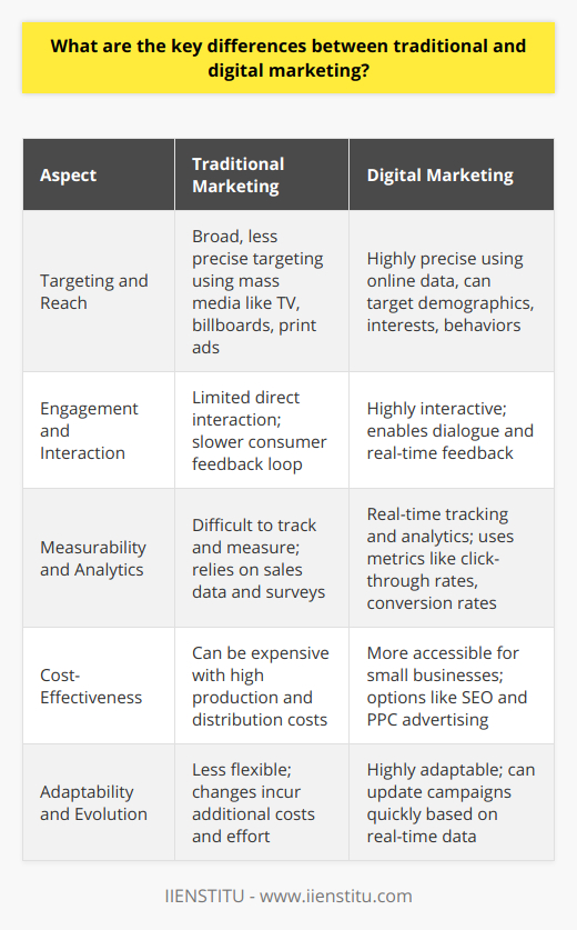 Traditional Marketing and Digital Marketing are two distinct branches of the marketing tree, each with its unique features and strategies for reaching consumers. The key differences between these two forms can be broken down into several essential categories such as targeting, engagement, measurability, cost-effectiveness, and adaptability.**Targeting and Reach**Traditional marketing is characterized by its broad approach to reach audiences. Methods such as television commercials, billboards, and print advertisements in newspapers and magazines are designed to appeal to mass audiences. It's a scattergun approach where the specific targeting of customers is less precise, and businesses often hope to capture the attention of a small percentage of the wide audience they reach.In contrast, digital marketing utilizes the vast amount of data available online to target specific demographics, interests, and behaviors. Platforms such as social media, search engines, and online advertising networks enable marketers to hone in on particular groups with great precision. This could mean targeting users based on their previous internet search behavior, their geographic location, or their activity on social media.**Engagement and Interaction**Engagement is another area where digital marketing typically outperforms its traditional counterpart. Digital marketing channels often encourage interaction—be it through comments on social media posts, responses to email campaigns, or direct messaging on various platforms. This engagement offers brands the chance to create a dialogue with their customers, thereby fostering a more personal connection and collecting feedback in the process.Traditional marketing does not allow for this level of direct interaction. Although consumers can engage with brands through letters, phone calls, or in-person visits, the process is generally slower and less convenient for both parties.**Measurability and Analytics**Measurability is a significant advantage of digital marketing. The ability to track the performance of marketing campaigns in real-time through the use of analytics is a game-changer. Digital marketers can assess the effectiveness of their tactics using a variety of metrics, such as click-through rates, engagement measures, conversion rates, and return on investment (ROI), adjusting their strategies quickly as needed.Traditional marketing methods, however, provide a challenge in terms of tracking and measurement. Without direct and immediate analytics, it is difficult to gauge the success of a traditional marketing campaign apart from increased sales or survey data which can be time-consuming and less precise to collect.**Cost-Effectiveness**Regarding cost, digital marketing is generally more cost-effective, especially for small and medium enterprises. With options like organic social media content, search engine optimization (SEO), and pay-per-click (PPC) advertising, businesses can reach their audience without the significant costs associated with producing a TV commercial or a nationwide print campaign.However, some argue that the costs associated with producing high-quality content and the increasing competition for visibility online can ramp up digital marketing expenses, highlighting the importance of a well-planned digital marketing strategy.**Adaptability and Evolution**Digital marketing is characterized by its adaptability and the speed at which it can evolve. Marketers can update online advertising campaigns within minutes and adapt their strategies based on real-time data. Additionally, the digital landscape is continuously changing, with new platforms and technologies emerging, providing marketers with fresh venues to reach their audience.Traditional marketing methods are less flexible. Once a TV ad is aired or a magazine ad is printed, it cannot typically be altered without significant additional cost and effort. The pace of evolution is also slower in traditional marketing, as emerging trends may take more time to be adopted across the industry.In summary, while traditional marketing focuses on broad reach and static messaging, digital marketing affords businesses precision targeting, dynamic interaction, real-time measurability, cost-effectiveness, and the ability to rapidly adapt to changing environments and technologies. Despite the shift towards digital, traditional marketing still plays an important role in building brand awareness among a general audience. However, the integration of digital marketing strategies, expertly orchestrated by specialists such as those at IIENSTITU, can provide businesses with a versatile and state-of-the-art approach to reaching their marketing objectives in the modern age.