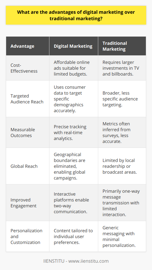 Digital marketing has revolutionized the way companies connect with their audience, presenting distinct advantages compared to traditional marketing methods. Here’s a closer look at these benefits:1. Cost-Effectiveness: Digital marketing stands out for its affordability. Small and medium-sized businesses that often have limited marketing budgets find that advertising online—through social media, content marketing, and pay-per-click campaigns—offers more bang for the buck than expensive traditional channels like television and billboards. This democratization of marketing erodes the advantage that large corporations traditionally held.2. Targeted Audience Reach: One of the most powerful features of digital marketing is its ability to dissect vast demographics and pinpoint the exact audience a business aims to reach. By leveraging consumer data and sophisticated algorithms, digital marketing can ensure that the marketing message reaches consumers who are likely to show interest in the product or service—enhancing the odds of conversion significantly over traditional shotgun-style advertising approaches.3. Measurable Outcomes: Digital platforms come equipped with analytics that allow marketers to track the performance of their campaigns with precision. Every click, view, and conversion can be measured, which means strategies can be adjusted on the fly to optimize performance. Traditional marketing's metrics are often inferred from surveys or estimated viewership, which cannot match the real-time insight offered by digital data.4. Global Reach: Digital marketing dissolves geographical boundaries, making it possible for even a small enterprise to become a global player. With the internet as its stage, a business's marketing campaign can reach far beyond local readership or broadcast areas, allowing for a diverse and expansive audience—something traditional marketing could only achieve with a significant expenditure.5. Improved Engagement: The interactive nature of digital mediums supports a dialogical engagement where consumers can easily communicate with the brand and vice versa. This interaction can foster brand loyalty and provide companies with immediate feedback. Traditional methods are limited in interaction, prioritizing the transmission of a message rather than the conversation.6. Personalization and Customization: The data-driven nature of digital marketing means that ads and content can be tailored to the preferences, behaviors, and interests of individual users. This personal touch can significantly enhance the consumer's experience and lead to better marketing performance. On the other hand, traditional marketing relies on broader, less personalized messaging that can miss the mark with today's expectation for individualization.In the realm of digital vs. traditional marketing, the former stands out not just for its efficacy and efficiency, but for its scalability and adaptability. Whether through search engine optimization, engaging content strategies, or interactive social media campaigns, digital marketing is a transformative approach that fully embraces the demands and dynamics of the modern marketplace, something that traditional approaches are continually striving to catch up with.