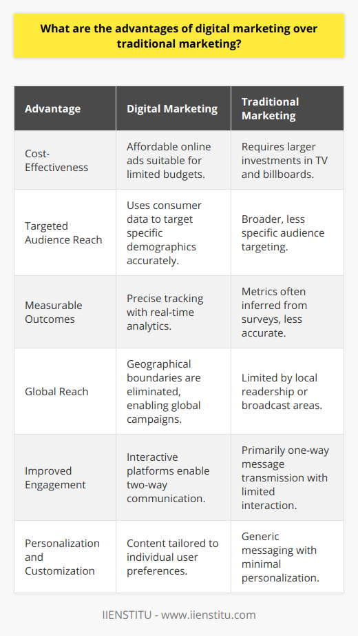 Digital marketing has revolutionized the way companies connect with their audience, presenting distinct advantages compared to traditional marketing methods. Here’s a closer look at these benefits:1. Cost-Effectiveness: Digital marketing stands out for its affordability. Small and medium-sized businesses that often have limited marketing budgets find that advertising online—through social media, content marketing, and pay-per-click campaigns—offers more bang for the buck than expensive traditional channels like television and billboards. This democratization of marketing erodes the advantage that large corporations traditionally held.2. Targeted Audience Reach: One of the most powerful features of digital marketing is its ability to dissect vast demographics and pinpoint the exact audience a business aims to reach. By leveraging consumer data and sophisticated algorithms, digital marketing can ensure that the marketing message reaches consumers who are likely to show interest in the product or service—enhancing the odds of conversion significantly over traditional shotgun-style advertising approaches.3. Measurable Outcomes: Digital platforms come equipped with analytics that allow marketers to track the performance of their campaigns with precision. Every click, view, and conversion can be measured, which means strategies can be adjusted on the fly to optimize performance. Traditional marketing's metrics are often inferred from surveys or estimated viewership, which cannot match the real-time insight offered by digital data.4. Global Reach: Digital marketing dissolves geographical boundaries, making it possible for even a small enterprise to become a global player. With the internet as its stage, a business's marketing campaign can reach far beyond local readership or broadcast areas, allowing for a diverse and expansive audience—something traditional marketing could only achieve with a significant expenditure.5. Improved Engagement: The interactive nature of digital mediums supports a dialogical engagement where consumers can easily communicate with the brand and vice versa. This interaction can foster brand loyalty and provide companies with immediate feedback. Traditional methods are limited in interaction, prioritizing the transmission of a message rather than the conversation.6. Personalization and Customization: The data-driven nature of digital marketing means that ads and content can be tailored to the preferences, behaviors, and interests of individual users. This personal touch can significantly enhance the consumer's experience and lead to better marketing performance. On the other hand, traditional marketing relies on broader, less personalized messaging that can miss the mark with today's expectation for individualization.In the realm of digital vs. traditional marketing, the former stands out not just for its efficacy and efficiency, but for its scalability and adaptability. Whether through search engine optimization, engaging content strategies, or interactive social media campaigns, digital marketing is a transformative approach that fully embraces the demands and dynamics of the modern marketplace, something that traditional approaches are continually striving to catch up with.