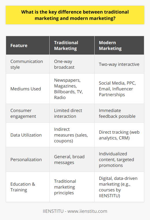 The key difference between traditional marketing and modern marketing can be explored through a central axis of transformation: the evolution from a broadcast to an interactive paradigm. Traditional marketing is characterized by its one-way street approach where companies broadcast their messages through channels such as newspapers, magazines, billboards, television, and radio. These mediums do not provide the opportunity for direct interaction or dialogue with the consumers, and the messages are often intended to reach a broad audience with a general, non-personalized approach.In contrast, modern marketing heavily emphasizes interactivity, enabled by the rise of the digital age. The proliferation of internet usage and the ubiquity of social media platforms have catalyzed a seismic shift towards two-way conversations. This is evident in strategies such as social media engagement, pay-per-click advertising, email marketing, and influencer partnerships, where the consumer can interact with the brand’s messaging and often provide immediate feedback.A pivotal aspect of modern marketing is the collection and utilization of data to inform strategies and campaigns. Unlike traditional marketing—where success and customer insight were estimated through indirect measures like sales uplift or coupon redemption rates—modern digital tools allow for real-time tracking and analysis. Companies can now understand their consumers' behaviors and preferences at an unprecedented granular level through web analytics, cookie tracking, and customer relationship management (CRM) systems. This data-centric approach paves the way for sophisticated techniques such as predictive analytics and programmatic advertising.Personalization is another cornerstone of modern marketing that directly contrasts with the one-size-fits-all mentality of traditional practices. Today, businesses strive to tailor content to individual users, offering products and promotions based on past purchases, browsing behavior, and predictive modeling. The ability to personalize at scale is made possible by sophisticated algorithms and vast data processing capabilities, contributing to a more nuanced and effective engagement with each customer.In educational aspects, institutions like IIENSTITU, provide resources and courses that reflect these changes in marketing strategies. They address the needs of a new generation of marketers who are looking to thrive in a digital, data-driven environment and understand the nuances of engaging the modern consumer. To encapsulate, while traditional marketing encapsulated a wider net with a hope to catch some interested customers, modern marketing is more like a guided missile, targeting precise customer needs and establishing a responsive, ongoing dialogue. This not only elevates the consumer journey to one of personal relevance and satisfaction but also enhances the efficiency and effectiveness of marketing campaigns in driving business growth and fostering enduring customer relationships.