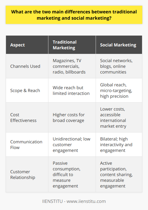 Traditional marketing and social marketing have undergone significant evolution, particularly with the advent of digital technology. This evolution has led to fundamental differences in how companies approach their marketing strategies.One of the primary differences is seen in the scope and reach of marketing channels. Traditional marketing focuses on reaching consumers through conventional mediums such as magazines, television commercials, radio broadcasts, and billboards. These channels often have a wide reach but provide limited interaction with the audience. In contrast, social marketing exploits the widespread adoption of the internet and leverages digital platforms like social networks, blogs, and online communities. Unlike traditional media, these digital channels enable businesses to micro-target specific demographics, interests, and behaviors, not just reach a general audience. As such, the precision in targeting is vastly superior in social marketing compared to traditional marketing methods.Moreover, social marketing channels offer an unprecedented global reach. While traditional marketing can still reach across borders, especially through television and magazines, social marketing’s global reach is more accessible and cost-effective, allowing even small businesses to enter international markets with relative ease.The second striking difference is in the role of customer engagement. Traditional marketing is characterized by its unidirectional approach, where communication flows from the company to the audience without a real-time avenue for receiving feedback or fostering dialogue. This passive consumption of marketing messages means that customer engagement is generally low and difficult to measure.On the other hand, social marketing is inherently interactive. Platforms like Facebook, Instagram, Twitter, and LinkedIn facilitate a bilateral communication flow, creating space for dialogue and interaction between brands and consumers. This interactivity leads to higher levels of customer engagement, with consumers actively participating in conversations, sharing their thoughts and experiences, and even contributing to the content creation process. Such active involvement can lead to deeper customer-brand relationships, translating into improved trust and brand loyalty.In essence, the transition from traditional to social marketing has not only extended the reach and specificity of marketing efforts but has also redefined how businesses engage with their audiences. Social marketing's ability to facilitate interactive, customer-centric dialogues epitomizes the contemporary approach to cultivating brand resonance and loyalty.