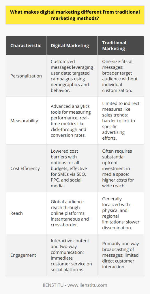 Digital marketing has dramatically transformed the landscape of advertising and customer engagement, presenting distinct characteristics which differentiate it significantly from traditional marketing methods. These characteristics revolve around how companies interact with their audience, measure results, control costs, and maintain relevance in the digital age.One of the most defining attributes of digital marketing is its inherent flexibility and personalization. Unlike traditional marketing, which disseminates a broad message to a mass audience, digital marketing enables businesses to fine-tune their outreach. Leveraging cutting-edge tools and platforms, digital marketers can craft customized messages, targeting individuals based on their specific interests, demographics, and even behavioral patterns. The use of social media algorithms, email marketing automation, and online customer journey mapping are just some examples of how digital strategies can be tailored to deliver a more personalized consumer experience.Metrics and measurable results stand at the core of digital marketing's appeal. Utilizing sophisticated analytics tools, marketers gather and scrutinize data that reflect the direct impact of their campaigns. Metrics like click-through rates, engagement levels, and conversion rates offer invaluable insights, empowering businesses to adjust their tactics promptly and definitively to maximize effectiveness. The expansive array of metrics available eclipses the often-ambiguous feedback loops of traditional marketing, where the impact of a print ad or a television spot might have been gauged by correlated sales trends rather than explicit customer actions.Cost efficiency is another pronounced advantage of digital marketing over traditional counterparts. While traditional media outlets such as television or billboards might entail substantial upfront investments, digital platforms often provide lower entry barriers in terms of cost. Whether through organic search engine optimization (SEO), pay-per-click (PPC) campaigns, or social media marketing, businesses, particularly SMEs, can reach sizable audiences without the need for exorbitant budgets. This level of accessibility is further enhanced by the potential reach of digital campaigns; a single online marketing effort can traverse continents, enabling even smaller entities to gain international exposure.Finally, the interactivity and engagement offered by digital marketing are unparalleled. Where traditional marketing broadcasts a message, digital marketing opens a dialogue. Interactive content, real-time customer service on social platforms, and the ability to quickly respond to market shifts all contribute to a more engaging customer experience. Consumers can interact directly with brands, voice their opinions, and influence brand narratives via digital channels. This two-way street not only builds customer loyalty but also creates a rich repository of feedback that can drive business growth and innovation.In essence, the evolution from traditional to digital marketing signifies a shift towards more dynamic, cost-effective, and data-driven practices. This transition enables businesses to meet modern consumers where they are: online. Emphasizing personalization, analytics, cost efficiency, and interactive communication, digital marketing offers an array of tools and strategies that can be orchestrated to foster deeper customer connections and facilitate business success in a digital-first world.