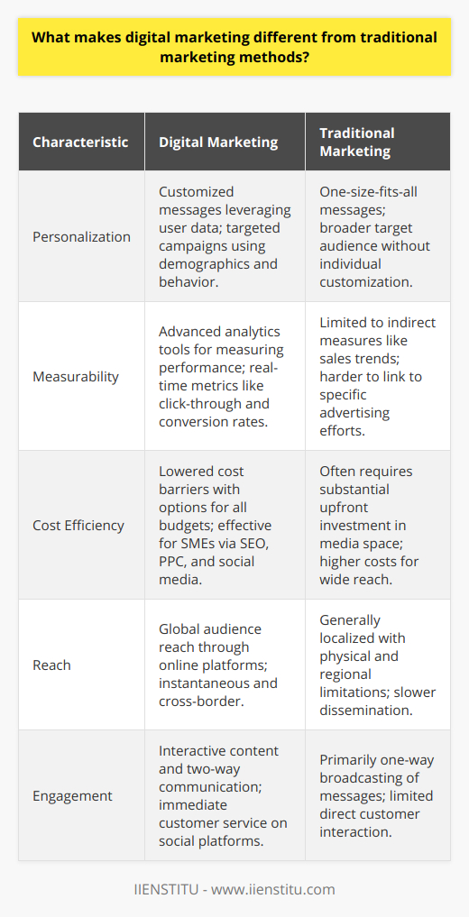 Digital marketing has dramatically transformed the landscape of advertising and customer engagement, presenting distinct characteristics which differentiate it significantly from traditional marketing methods. These characteristics revolve around how companies interact with their audience, measure results, control costs, and maintain relevance in the digital age.One of the most defining attributes of digital marketing is its inherent flexibility and personalization. Unlike traditional marketing, which disseminates a broad message to a mass audience, digital marketing enables businesses to fine-tune their outreach. Leveraging cutting-edge tools and platforms, digital marketers can craft customized messages, targeting individuals based on their specific interests, demographics, and even behavioral patterns. The use of social media algorithms, email marketing automation, and online customer journey mapping are just some examples of how digital strategies can be tailored to deliver a more personalized consumer experience.Metrics and measurable results stand at the core of digital marketing's appeal. Utilizing sophisticated analytics tools, marketers gather and scrutinize data that reflect the direct impact of their campaigns. Metrics like click-through rates, engagement levels, and conversion rates offer invaluable insights, empowering businesses to adjust their tactics promptly and definitively to maximize effectiveness. The expansive array of metrics available eclipses the often-ambiguous feedback loops of traditional marketing, where the impact of a print ad or a television spot might have been gauged by correlated sales trends rather than explicit customer actions.Cost efficiency is another pronounced advantage of digital marketing over traditional counterparts. While traditional media outlets such as television or billboards might entail substantial upfront investments, digital platforms often provide lower entry barriers in terms of cost. Whether through organic search engine optimization (SEO), pay-per-click (PPC) campaigns, or social media marketing, businesses, particularly SMEs, can reach sizable audiences without the need for exorbitant budgets. This level of accessibility is further enhanced by the potential reach of digital campaigns; a single online marketing effort can traverse continents, enabling even smaller entities to gain international exposure.Finally, the interactivity and engagement offered by digital marketing are unparalleled. Where traditional marketing broadcasts a message, digital marketing opens a dialogue. Interactive content, real-time customer service on social platforms, and the ability to quickly respond to market shifts all contribute to a more engaging customer experience. Consumers can interact directly with brands, voice their opinions, and influence brand narratives via digital channels. This two-way street not only builds customer loyalty but also creates a rich repository of feedback that can drive business growth and innovation.In essence, the evolution from traditional to digital marketing signifies a shift towards more dynamic, cost-effective, and data-driven practices. This transition enables businesses to meet modern consumers where they are: online. Emphasizing personalization, analytics, cost efficiency, and interactive communication, digital marketing offers an array of tools and strategies that can be orchestrated to foster deeper customer connections and facilitate business success in a digital-first world.