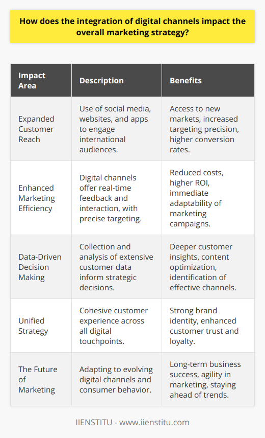 The integration of digital channels into a marketing strategy transforms how businesses connect with their audience, optimize their marketing efforts, and harness data for strategic decisions. In the digital age, where consumers expect immediacy, personalization, and convenience, leveraging digital channels becomes integral to meeting these demands.Expanded Customer ReachDigital channel integration vastly extends the potential reach of a business's marketing efforts. Platforms like social media, websites, and mobile applications create avenues to engage with an international audience beyond geographical boundaries. This global accessibility means that even smaller businesses can compete on a larger stage, tapping into new markets and demographics. Tailored advertising through these channels, based on user behavior and preferences, leads to more effective targeting, thereby increasing the likelihood of conversion.Enhanced Marketing EfficiencyDigital channels inherently offer more efficient ways to execute and manage marketing campaigns. Traditional marketing, characterized by less trackable metrics and limited engagement opportunities, often comes with higher costs and uncertain returns on investment. In comparison, digital marketing channels allow for precise targeting, real-time interactions, and immediate feedback. This efficiency extends into cost savings, as digital marketing often requires a lower investment than traditional media, with higher potential returns.Data-Driven Decision MakingAnother major benefit of integrating digital channels is the ability to collect and analyze vast amounts of data. These insights enable businesses to understand their customers more deeply, predicting needs and behaviors to tailor their marketing strategies effectively. Companies can use this data to identify what content resonates with their audience, the most effective channels for communication, and which digital strategies yield the best return on investment. This continuous loop of analysis and application ensures that marketing strategies are always grounded in data, optimizing performance and keeping businesses on the cutting edge of consumer trends.A Unified StrategyThe integration of digital channels necessitates a unified approach where all touchpoints with the customer are coherent and complementary. From social media posts to email campaigns, each element should reinforce the same message and brand values, creating a seamless experience for the consumer. This unification helps in building a strong brand identity and fosters trust and loyalty among customers.The Future of MarketingWith digital channels constantly evolving and new technologies emerging, businesses must be willing to adapt and innovate continuously. Integration of digital channels is not just about adopting new platforms but also about a mindset shift towards a more agile and responsive marketing strategy. Organizations that can effectively integrate digital channels into their overarching marketing strategies are more likely to understand and meet the demands of the modern consumer, positioning themselves for long-term success.Embracing digital channels provides businesses with the tools to engage more meaningfully with customers, marketing with precision and agility, and act on insights gained through data. By recognizing the power of digital channels, businesses can unlock new opportunities, evolve with consumer behaviors, and craft marketing strategies that resonate in today's interconnected world.