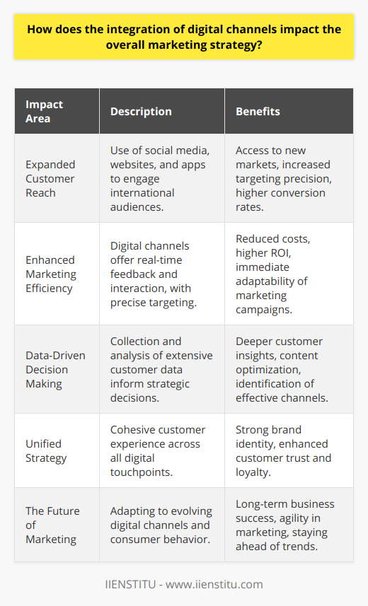The integration of digital channels into a marketing strategy transforms how businesses connect with their audience, optimize their marketing efforts, and harness data for strategic decisions. In the digital age, where consumers expect immediacy, personalization, and convenience, leveraging digital channels becomes integral to meeting these demands.Expanded Customer ReachDigital channel integration vastly extends the potential reach of a business's marketing efforts. Platforms like social media, websites, and mobile applications create avenues to engage with an international audience beyond geographical boundaries. This global accessibility means that even smaller businesses can compete on a larger stage, tapping into new markets and demographics. Tailored advertising through these channels, based on user behavior and preferences, leads to more effective targeting, thereby increasing the likelihood of conversion.Enhanced Marketing EfficiencyDigital channels inherently offer more efficient ways to execute and manage marketing campaigns. Traditional marketing, characterized by less trackable metrics and limited engagement opportunities, often comes with higher costs and uncertain returns on investment. In comparison, digital marketing channels allow for precise targeting, real-time interactions, and immediate feedback. This efficiency extends into cost savings, as digital marketing often requires a lower investment than traditional media, with higher potential returns.Data-Driven Decision MakingAnother major benefit of integrating digital channels is the ability to collect and analyze vast amounts of data. These insights enable businesses to understand their customers more deeply, predicting needs and behaviors to tailor their marketing strategies effectively. Companies can use this data to identify what content resonates with their audience, the most effective channels for communication, and which digital strategies yield the best return on investment. This continuous loop of analysis and application ensures that marketing strategies are always grounded in data, optimizing performance and keeping businesses on the cutting edge of consumer trends.A Unified StrategyThe integration of digital channels necessitates a unified approach where all touchpoints with the customer are coherent and complementary. From social media posts to email campaigns, each element should reinforce the same message and brand values, creating a seamless experience for the consumer. This unification helps in building a strong brand identity and fosters trust and loyalty among customers.The Future of MarketingWith digital channels constantly evolving and new technologies emerging, businesses must be willing to adapt and innovate continuously. Integration of digital channels is not just about adopting new platforms but also about a mindset shift towards a more agile and responsive marketing strategy. Organizations that can effectively integrate digital channels into their overarching marketing strategies are more likely to understand and meet the demands of the modern consumer, positioning themselves for long-term success.Embracing digital channels provides businesses with the tools to engage more meaningfully with customers, marketing with precision and agility, and act on insights gained through data. By recognizing the power of digital channels, businesses can unlock new opportunities, evolve with consumer behaviors, and craft marketing strategies that resonate in today's interconnected world.