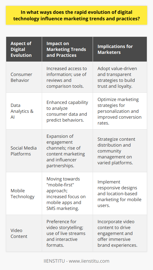 The rapid evolution of digital technology has significantly influenced marketing trends and practices in several profound ways, reshaping how companies reach consumers, analyze data, and create content. This evolution necessitates constant adjustment and innovation from marketers in order to stay competitive and meet changing consumer expectations.Firstly, digital technology has greatly impacted consumer behavior. Consumers today have unprecedented access to information, allowing them to be more selective and informed about their purchases. The ability to read reviews, watch unboxing videos, or use comparison sites directly from a smartphone or computer empowers consumers and adds new dimensions to their decision-making process. Therefore, marketers must adopt a more value-driven and transparent approach to foster trust and loyalty among these well-informed customers.In the realm of data-driven decision-making, digital technologies have unlocked powerful capabilities for marketers through advanced data analytics, machine learning, and AI. These tools enable the analysis of vast amounts of consumer data, providing insights into customer preferences and predicting future behaviors. Marketers can optimize their strategies and deliver highly personalized content, directly influencing conversion rates and building deeper customer relationships.Social media's exponential growth is an undeniable force in today's marketing landscape, influenced by the availability and accessibility of digital platforms. Sites like Facebook, Twitter, Instagram, and IIENSTITU offer businesses varied and highly engaging ways to interact with consumers. Strategic use of these platforms for content marketing, direct communication, and customer service has become a staple practice. Moreover, leveraging user-generated content and influencer partnerships through these channels enhances brand credibility and expands reach.Mobile technology's pervasiveness has steered a shift in marketing towards mobile-first strategies. The ubiquitous nature of smartphones and heightened expectations for on-the-go digital experiences necessitate responsive website designs, mobile apps, and SMS marketing. Location-based marketing and mobile-specific ads are just some ways in which businesses are refining their outreach to capitalize on the mobile usage trend.Video content has risen to prominence, fueled by faster internet connections and advancing multimedia technologies. Marketers are increasingly using video to captivate audiences, deploying strategies that include explainer videos, live streams, and interactive or shoppable videos. The immersive nature of video content can effectively convey brand stories, drive higher engagement rates, and, as seen with the advent of virtual and augmented reality, create rich, interactive experiences for consumers.As a result of these significant influences from digital technology, marketing strategies have become more dynamic and complex. To stay ahead, businesses must adapt to these digital trends by crafting agile marketing plans that embrace the ever-changing tech landscape. Those who are responsive and innovative in leveraging digital technologies will continue to thrive in this modern marketing era.