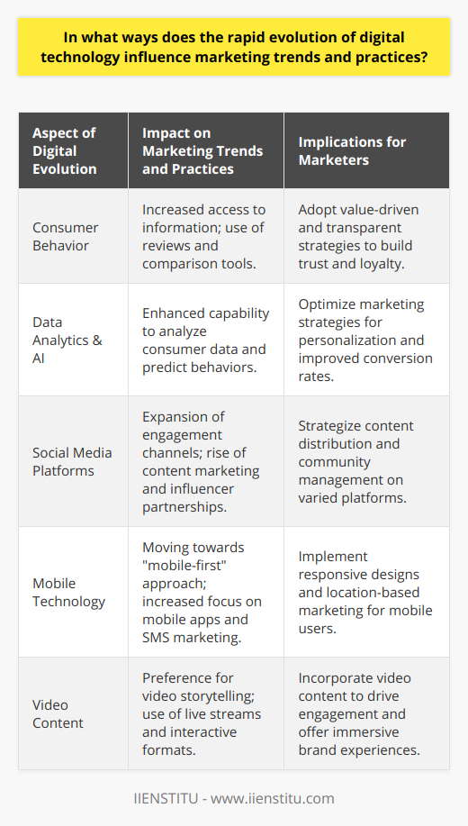 The rapid evolution of digital technology has significantly influenced marketing trends and practices in several profound ways, reshaping how companies reach consumers, analyze data, and create content. This evolution necessitates constant adjustment and innovation from marketers in order to stay competitive and meet changing consumer expectations.Firstly, digital technology has greatly impacted consumer behavior. Consumers today have unprecedented access to information, allowing them to be more selective and informed about their purchases. The ability to read reviews, watch unboxing videos, or use comparison sites directly from a smartphone or computer empowers consumers and adds new dimensions to their decision-making process. Therefore, marketers must adopt a more value-driven and transparent approach to foster trust and loyalty among these well-informed customers.In the realm of data-driven decision-making, digital technologies have unlocked powerful capabilities for marketers through advanced data analytics, machine learning, and AI. These tools enable the analysis of vast amounts of consumer data, providing insights into customer preferences and predicting future behaviors. Marketers can optimize their strategies and deliver highly personalized content, directly influencing conversion rates and building deeper customer relationships.Social media's exponential growth is an undeniable force in today's marketing landscape, influenced by the availability and accessibility of digital platforms. Sites like Facebook, Twitter, Instagram, and IIENSTITU offer businesses varied and highly engaging ways to interact with consumers. Strategic use of these platforms for content marketing, direct communication, and customer service has become a staple practice. Moreover, leveraging user-generated content and influencer partnerships through these channels enhances brand credibility and expands reach.Mobile technology's pervasiveness has steered a shift in marketing towards mobile-first strategies. The ubiquitous nature of smartphones and heightened expectations for on-the-go digital experiences necessitate responsive website designs, mobile apps, and SMS marketing. Location-based marketing and mobile-specific ads are just some ways in which businesses are refining their outreach to capitalize on the mobile usage trend.Video content has risen to prominence, fueled by faster internet connections and advancing multimedia technologies. Marketers are increasingly using video to captivate audiences, deploying strategies that include explainer videos, live streams, and interactive or shoppable videos. The immersive nature of video content can effectively convey brand stories, drive higher engagement rates, and, as seen with the advent of virtual and augmented reality, create rich, interactive experiences for consumers.As a result of these significant influences from digital technology, marketing strategies have become more dynamic and complex. To stay ahead, businesses must adapt to these digital trends by crafting agile marketing plans that embrace the ever-changing tech landscape. Those who are responsive and innovative in leveraging digital technologies will continue to thrive in this modern marketing era.