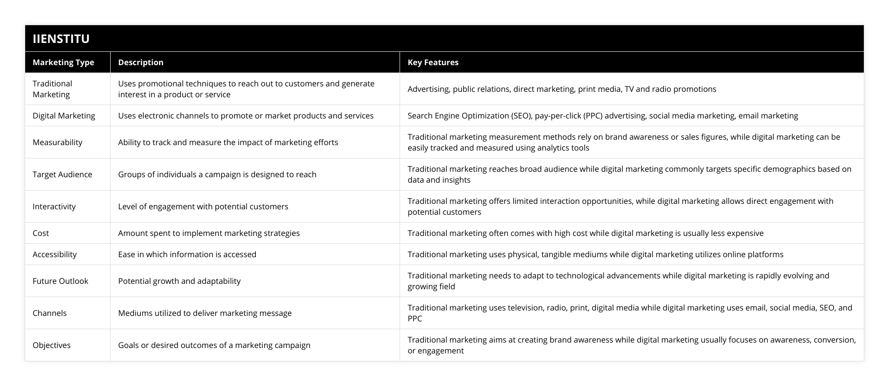 Traditional Marketing, Uses promotional techniques to reach out to customers and generate interest in a product or service, Advertising, public relations, direct marketing, print media, TV and radio promotions, Digital Marketing, Uses electronic channels to promote or market products and services, Search Engine Optimization (SEO), pay-per-click (PPC) advertising, social media marketing, email marketing, Measurability, Ability to track and measure the impact of marketing efforts, Traditional marketing measurement methods rely on brand awareness or sales figures, while digital marketing can be easily tracked and measured using analytics tools, Target Audience, Groups of individuals a campaign is designed to reach, Traditional marketing reaches broad audience while digital marketing commonly targets specific demographics based on data and insights, Interactivity, Level of engagement with potential customers, Traditional marketing offers limited interaction opportunities, while digital marketing allows direct engagement with potential customers, Cost, Amount spent to implement marketing strategies, Traditional marketing often comes with high cost while digital marketing is usually less expensive, Accessibility, Ease in which information is accessed, Traditional marketing uses physical, tangible mediums while digital marketing utilizes online platforms, Future Outlook, Potential growth and adaptability, Traditional marketing needs to adapt to technological advancements while digital marketing is rapidly evolving and growing field, Channels, Mediums utilized to deliver marketing message, Traditional marketing uses television, radio, print, digital media while digital marketing uses email, social media, SEO, and PPC, Objectives, Goals or desired outcomes of a marketing campaign, Traditional marketing aims at creating brand awareness while digital marketing usually focuses on awareness, conversion, or engagement