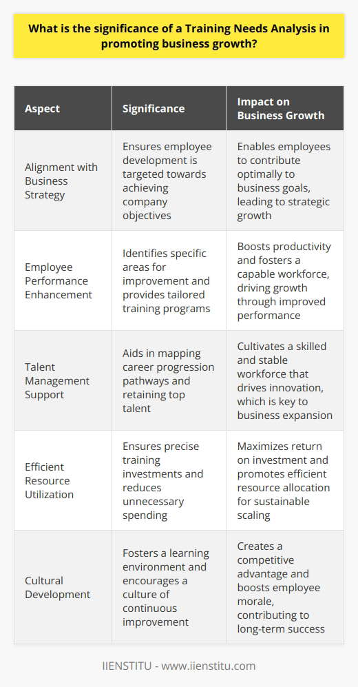 Understanding Training Needs Analysis A Training Needs Analysis (TNA) proves vital for businesses. It uncovers specific training gaps. These gaps impact employee performance. Addressing them propels business growth. We can analyze TNAs significance through various lenses. Aligns Training with Business Strategy Firstly, TNA aligns employee development with business goals. By identifying skills that require enhancement, companies can target training effectively. Training becomes more strategic. It ensures employees contribute optimally to company objectives. Enhances Employee Performance Secondly, it enhances employee performance. TNA identifies exact areas needing improvement. Tailored training programs thus emerge. Employees gain relevant skills. This boosts productivity. It fosters a capable workforce. Growth often follows. Supports Talent Management Thirdly, TNA supports talent management. It helps in mapping career progression pathways. Employees feel valued. It aids in retaining top talent. A skilled, stable workforce drives innovation. Innovation is key to business expansion. Encourages Efficient Use of Resources Last, it encourages resource efficiency. Training without analysis can waste resources. TNA ensures precise training investments. It reduces unnecessary spending. Focused training maximizes return on investment. Efficient resource allocation helps in sustainable scaling. TNA Impacts Across the Business Spectrum Financial Performance Implementing TNA can lead to stronger financial performance. Trained employees work smarter. They create better-quality output. Efficiency gains can lead to cost savings. Also, upskilled employees can tap into new markets. This diversifies revenue streams. Operational Excellence Operationally, TNA has significant implications. Clear training goals mean smoother operations. It minimizes errors. It ensures compliance with industry standards. Operational excellence attracts clients. It can lead to market share expansion. Cultural Development Culturally, TNA fosters a learning environment. Employees feel the company invests in them. It encourages a culture of continuous improvement. Such a culture can be a competitive advantage. It also boosts employee morale. Innovation and Adaptability TNA helps businesses innovate. It identifies future competencies. Companies can adapt to emerging trends faster. They can outpace competitors. Adaptable businesses typically have a growth mindset. This mindset is essential for long-term success. Conclusion In essence, TNA is not just training-related. It touches every aspect of a business. It assures the growth trajectory aligns with evolving market demands. TNA is critical for a companys continuous improvement. Continuous improvement steers sustainable business growth.