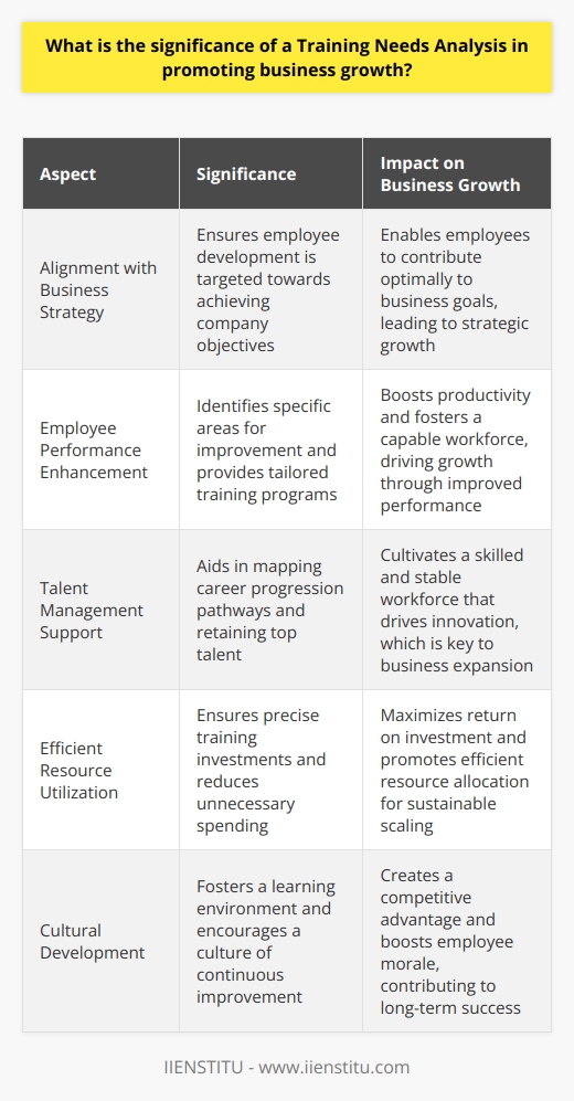 Understanding Training Needs Analysis A Training Needs Analysis (TNA) proves vital for businesses. It uncovers specific training gaps. These gaps impact employee performance. Addressing them propels business growth. We can analyze TNAs significance through various lenses. Aligns Training with Business Strategy Firstly, TNA aligns employee development with business goals. By identifying skills that require enhancement, companies can target training effectively. Training becomes more strategic. It ensures employees contribute optimally to company objectives. Enhances Employee Performance Secondly, it enhances employee performance. TNA identifies exact areas needing improvement. Tailored training programs thus emerge. Employees gain relevant skills. This boosts productivity. It fosters a capable workforce. Growth often follows. Supports Talent Management Thirdly, TNA supports talent management. It helps in mapping career progression pathways. Employees feel valued. It aids in retaining top talent. A skilled, stable workforce drives innovation. Innovation is key to business expansion. Encourages Efficient Use of Resources Last, it encourages resource efficiency. Training without analysis can waste resources. TNA ensures precise training investments. It reduces unnecessary spending. Focused training maximizes return on investment. Efficient resource allocation helps in sustainable scaling. TNA Impacts Across the Business Spectrum Financial Performance Implementing TNA can lead to stronger financial performance. Trained employees work smarter. They create better-quality output. Efficiency gains can lead to cost savings. Also, upskilled employees can tap into new markets. This diversifies revenue streams. Operational Excellence Operationally, TNA has significant implications. Clear training goals mean smoother operations. It minimizes errors. It ensures compliance with industry standards. Operational excellence attracts clients. It can lead to market share expansion. Cultural Development Culturally, TNA fosters a learning environment. Employees feel the company invests in them. It encourages a culture of continuous improvement. Such a culture can be a competitive advantage. It also boosts employee morale. Innovation and Adaptability TNA helps businesses innovate. It identifies future competencies. Companies can adapt to emerging trends faster. They can outpace competitors. Adaptable businesses typically have a growth mindset. This mindset is essential for long-term success. Conclusion In essence, TNA is not just training-related. It touches every aspect of a business. It assures the growth trajectory aligns with evolving market demands. TNA is critical for a companys continuous improvement. Continuous improvement steers sustainable business growth.