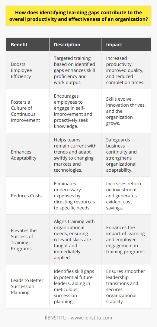 Identifying Learning Gaps Importance in Organizational Context Learning gaps impede growth. They hinder optimal performance. Sectors across organizations feel these gaps. Businesses hence prioritize talent development. Expertise fuels productivity. Learning gaps stand as barriers. They demand attention and action. Boosts Employee Efficiency Recognizing gaps does wonders. It directly enhances employee efficiency. Workers know what to improve. Training becomes targeted. Skill proficiency escalates. The work output increases. Quality improves too. Completion times shorten. The organization benefits broadly. Fosters a Culture of Continuous Improvement Continuous improvement marks successful businesses. Identifying gaps promotes this. It encourages a learning culture. Employees engage in self-improvement . They seek knowledge proactively. Everyone wins. Skills evolve. Innovation thrives. The organization grows. Enhances Adaptability Today, markets change rapidly. Technologies evolve fast. Organizations must adapt. Learning gaps identification helps. Teams remain current with trends. They adapt more swiftly. Business continuity is safeguarded. Adaptability becomes a strength. Reduces Costs Inefficiencies are costly. Gap identification reduces them. It cuts unnecessary expenses. No more superfluous training. Resources direct to needs. The return on investment increases. Cost savings become evident. Elevates the Success of Training Programs Training benefits from gap analysis. Training programs yield better results. Organizational needs shape training. Skills taught are relevant. Learning becomes impactful. Employees relate more. Application of skills is immediate. Leads to Better Succession Planning Future leaders need grooming. Skill gaps show potential. Identifying them aids in planning. Meticulous succession planning follows. Leadership transitions become smoother. This secures organizational stability. Encourages Employee Engagement and Retention Engaged employees stay longer. They find meaning in growth. Learning gap insights help. Workers see investment in their potential. They feel valued. Retention rates climb. Conclusion Overall, learning gaps identification is key. It drives productivity. It strengthens effectiveness. Organizations stand to gain. Employees grow and engage. Costs lower. Adaption quickens. The future looks brighter.