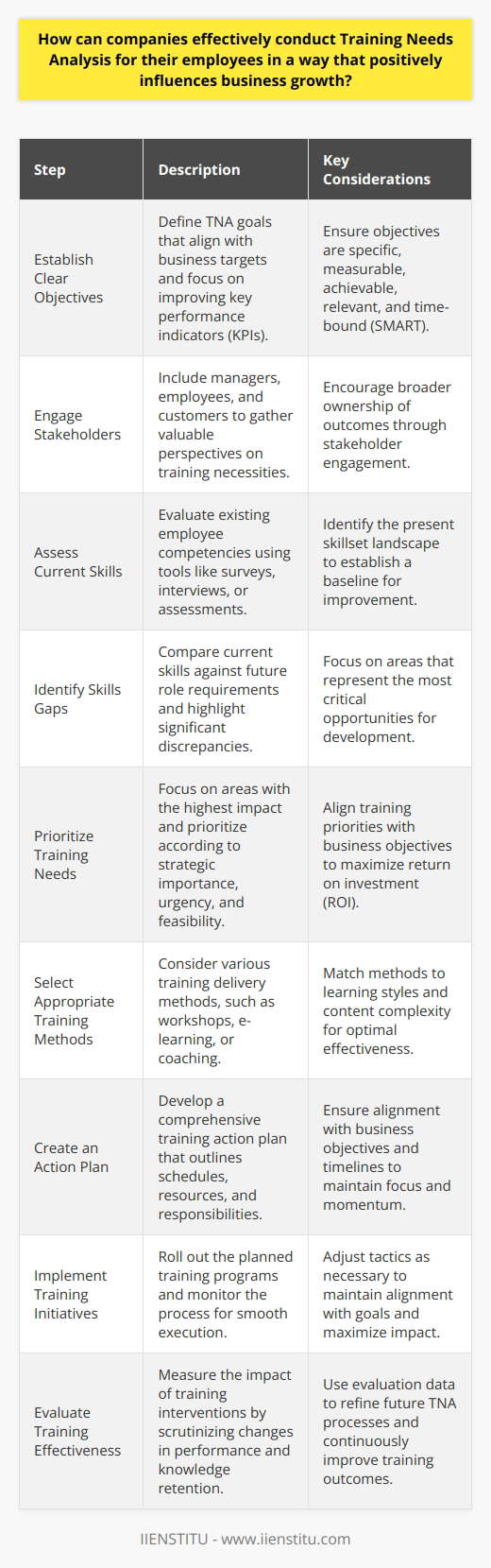Understanding Training Needs Analysis Training Needs Analysis (TNA) stands crucial for workforce competency. It identifies gaps between current capabilities and required skills. Organizations aim for TNA to enhance employee performance. This directly ties to business growth. Steps for an Effective TNA Establish Clear Objectives Start by defining clear TNA goals. These objectives must align with business targets. They should focus on improving key performance indicators (KPIs). Engage Stakeholders Include managers, employees, and customers alike. Their insights offer valuable perspectives on training necessities. Engagement encourages broader ownership of outcomes. Assess Current Skills Evaluate existing employee competencies. Use tools like surveys, interviews, or assessments. This step is fundamental to identifying the present skillset landscape. Identify Skills Gaps Compare current skills against future role requirements. Highlight where significant discrepancies exist. These gaps represent areas for potential development. Prioritize Training Needs Focus on areas with the highest impact. Prioritize according to strategic importance. Consider also the urgency and feasibility of training interventions. Select Appropriate Training Methods Consider various training delivery methods. These might include workshops, e-learning, or coaching. Match methods to learning styles and content complexity. Create an Action Plan Develop a comprehensive training action plan. This plan should outline schedules, resources, and responsibilities. Ensure alignment with business objectives and timelines. Implement Training Initiatives Roll out the planned training programs. Monitor the process for smooth execution. Adjust tactics as necessary to maintain alignment with goals. Evaluate Training Effectiveness Measure the impact of training interventions. Scrutinize changes in performance and knowledge retention. Use this data to refine future TNA processes. The Impact on Business Growth Effective TNA can transform an organization. It targets employee development initiatives. It sharpens skills and competencies that drive business forward. Well-trained employees often show increased productivity and innovation. Measuring Success Align Training with Business Goals Ensure that training efforts reflect strategic objectives. This enhances the contribution to business growth. Use KPIs to Measure Impact Select KPIs that reflect training outcomes. Measure these against pre-established benchmarks. Positive shifts in KPIs often indicate successful training initiatives. Gather Feedback and Iterate Collect feedback from all training participants. Use these insights to improve future TNA efforts. Continuous improvement in TNA processes can create a stronger, more adaptable workforce. Key Takeaways - Conduct TNA with clear, business-aligned objectives. - Involve stakeholders for comprehensive needs identification. - Prioritize training areas for maximum impact. - Evaluate training outcomes to ensure business growth. By adhering to these guidelines, companies can conduct TNAs that not only enhance their employees skills but also drive their business growth in a measurable and sustainable manner.