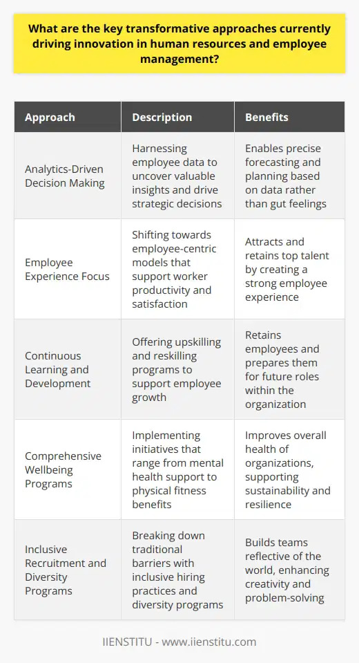 Transforming Human Resources Management Human resources (HR) stand at a crossroads. Innovations influence how companies manage and empower their workforce. Several key approaches are reshaping the HR landscape. Analytics-Driven Decision Making Data no longer sleeps in silos.  HR analytics  harness employee data. It uncovers valuable insights. These insights drive strategic decisions. Managers now forecast and plan with precision. They base complex choices on data, not gut feelings. Employee Experience Focus Workplaces shift towards employee-centric models. A strong  employee experience  attracts top talent. It retains them too. Companies invest in environments that support workers. They look for an intersection between productivity and satisfaction. Continuous Learning and Development Growth fuels the modern workforce. Continual development ranks high. Employers offer  upskilling and reskilling  programs. This commitment to growth retains employees. It prepares them for future roles. Comprehensive Wellbeing Programs Holistic health matters. Employers realize the value of  wellbeing initiatives . These range from mental health support to physical fitness benefits. Such programs improve the overall health of organizations. They support sustainability and resilience. Flexibility and Remote Work Options Work-life balance evolves.  Flexible schedules and remote work  are now standard. They address the employees need for balance. These practices also widen talent pools. They unlock potential from all corners of the globe. AI and Automation Integration Technology advances rapidly.  Artificial intelligence (AI) and automation  take over mundane tasks. They allow HR professionals to focus on strategic roles. They provide employees with self-service options. This fosters empowerment. Inclusive Recruitment and Diversity Programs Diversity drives innovation.  Inclusive hiring practices  break down traditional barriers. They build teams reflective of the world. Diversity programs support this variety. They enhance creativity and problem-solving. Real-time Feedback Mechanisms Annual reviews become obsolete.  Instant feedback tools  capture insights continuously. They align employee goals with company objectives. Workers improve consistently. Managers address issues swiftly. Agile HR Teams Flexibility does not only apply to work hours.  Agile HR teams  adapt quickly to changes. They respond to business needs immediately. This agility supports employee and organizational agility. Strategic HR Business Partnering HR shifts from administrative roles to strategic ones.  HR business partners  work closely with leaders. They provide insights that shape the organisations future. Their strategic involvement elevates the role of HR. In conclusion, these transformative approaches in human resources foster cultures of continuous innovation. They emphasize the importance of data-driven decision-making, employee wellbeing, and flexible, inclusive workplaces. Such environments attract and retain talent, drive performance, and ensure that organizations constantly adapt to the evolving business landscape.