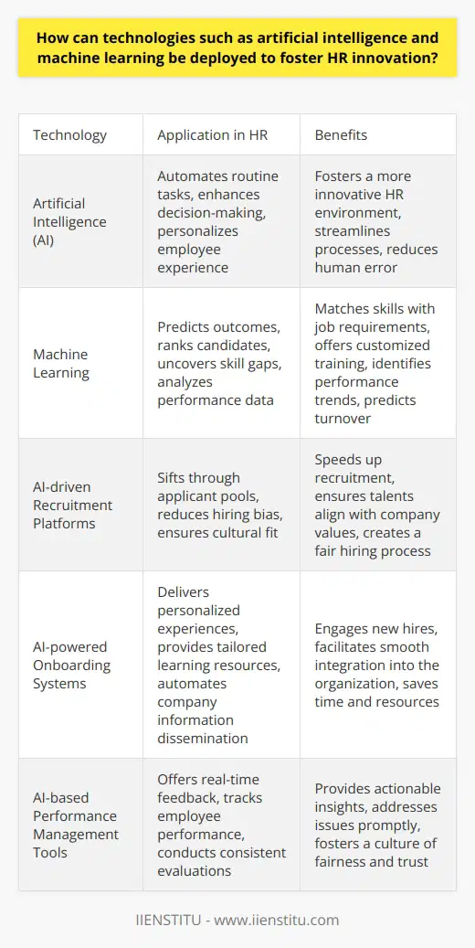 Artificial Intelligence in HR Artificial intelligence (AI) transforms HR practices. It automates routine tasks. AI also enhances decision-making. Machine learning, a subset of AI, predicts outcomes. These technologies personalize the employee experience. They foster a more innovative HR environment. Recruitment and Onboarding AI speeds up recruitment. It sifts through vast applicant pools. Machine learning algorithms rank candidates. They match skills with job requirements. These technologies reduce hiring bias. They ensure talents fit the company culture. Onboarding becomes streamlined. AI-driven platforms engage new hires. They deliver personalized experiences. Newcomers access tailored learning resources. They receive automated yet relevant company information. Training and Development Machine learning uncovers skill gaps. It offers customized training programs. Employees develop skills needed for their roles. AI supports career path planning. It guides employees through possible growth trajectories. AI facilitates continuous learning. It provides on-demand training. It adapts to individual learning paces. Microlearning becomes possible. Employees absorb information in small, manageable chunks. Performance Management AI offers real-time feedback. It tracks employee performance. Machine learning analyzes this data. It identifies performance trends. Employers receive actionable insights. They can address issues promptly. Fair performance assessments emerge. AI reduces human error in evaluations. It ensures consistency in reviews. Employees trust the process more. This fosters a culture of fairness. Employee Engagement AI gauges employee sentiment. It analyzes communication patterns. It detects morale changes. Employers intervene proactively. They address concerns before they escalate. Machine learning predicts turnover. It identifies at-risk employees. Employers can then take preventive action. They implement retention strategies. This reduces turnover rates. HR Analytics AI-powered analytics transform HR into a strategic partner. Data-driven decisions become the norm. HR finds patterns in employee data. They address workforce challenges. Predictive analytics forecast future trends. They anticipate hiring needs. They identify potential skill shortages. HR can plan accordingly. AI and machine learning in HR are not distant futures. They are here. They foster innovation. They streamline processes. They make HR more strategic, fair, and employee-centric. As technology advances, so too will the potential for HR innovation. We must embrace these tools. They will shape the future of human resources.