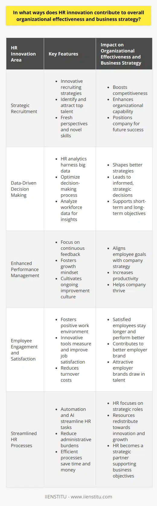 HR Innovation and Organizational Effectiveness Innovation in Human Resources (HR) plays a pivotal role. It drives organizational effectiveness. It aligns with business strategy solidly. Companies must adapt swiftly in todays dynamic markets. HR innovation becomes a catalyst for such agility. Strategic Recruitment Innovative recruiting strategies identify and attract top talent. Strong candidates boost competitiveness. They offer fresh perspectives and novel skills. This enhances organizational capability. It positions the company for future success. Data-Driven Decision Making HR analytics harness big data. They optimize the decision-making process. HR professionals analyze workforce data to gain insights. These insights shape better strategies. They lead to informed, strategic decisions. This supports both short-term and long-term objectives. Enhanced Performance Management Innovative performance management systems focus on continuous feedback . Traditional annual reviews no longer suffice. Regular feedback fosters a growth mindset. It cultivates a culture of ongoing improvement. Employees align their goals with company strategy. Productivity increases. The company thrives. Employee Engagement and Satisfaction Engagement strategies foster a positive work environment. Satisfied employees tend to stay longer. They also perform better. Innovation in engagement tools can measure and improve job satisfaction . This reduces turnover costs. It contributes to a better employer brand. Attractive employer brands draw in talent. Streamlined HR Processes Automation and artificial intelligence streamline HR tasks. They reduce administrative burdens. HR professionals focus on strategic roles instead. Efficient processes save time and money . Resources redistribute towards innovation and growth. HR becomes a strategic partner. It supports business objectives more effectively. Learning and Development Continuous learning and development are essential. They ensure that employees skills remain relevant . Innovative learning platforms offer personalized experiences. Employees engage in their development. They contribute to the companys adaptive capability. Skilled workers adapt to market changes quickly. Collaborative Work Environment HR innovation can foster collaboration . Cross-functional teams result from this. They break down silos. Information flows smoothly. Departments align their goals. Harmony within the organization aids in achieving strategic vision. Diversity and Inclusion HR plays a key role in building inclusive workplaces. Diverse teams offer broad perspectives. They are the source of creativity. An inclusive culture acts as a key differentiator. It drives innovation inside the organization. It mirrors a diverse customer base outside. Flexibility and Work-Life Balance Innovative HR policies offer flexibility in work schedules . They lead to better work-life balance. Employees appreciate such policies. They feel valued. This can lead to increased loyalty. A loyal workforce can better execute the business strategy. Brand Reputation and CSR HR innovation reinforces corporate social responsibility (CSR). Ethical employment practices define brand reputation. Positive reputation wins customer loyalty. It also attracts talent. Responsible brands stand out. They fare better in competitive markets. In conclusion, HR innovation covers many grounds. It propels an organization forward. It fine-tunes the link between human capital and business strategy. HR innovation proves invaluable. It is not merely an operational necessity. It stands as a strategic imperative.