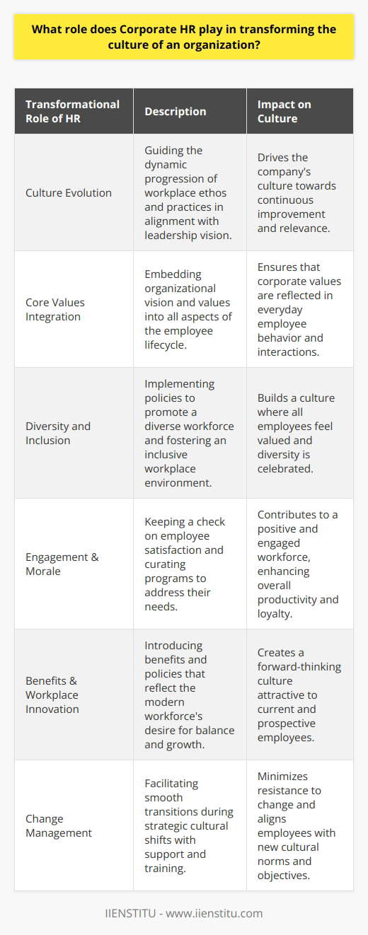 Corporate Human Resources (HR) is pivotal in shaping the ethos of a company. Beyond recruitment and administration, HR's transformational power lies in its strategic influence over the workplace environment and the collective behavior of its workforce. Culture within an organization is not static; it is a vibrant and dynamic entity that evolves with the intention and direction set by leadership, and HR is the custodian of this evolution.One of the less conspicuous yet vital aspects of HR's role is its contribution to defining and embedding core values. Culture is as much about the unsaid norms as it is about explicit policies. Corporate HR has the rare capability to translate the organizational vision into behavioral expectations, thereby impacting the daily experiences of employees. By integrating the company's mission and values into all touchpoints—from onboarding to leadership development programs—HR ensures that the culture is not only talked about but also lived.Corporate HR has an additional responsibility of championing diversity and inclusion initiatives. While diversity quotas ensure that the workforce is heterogeneous, the true testament to an organization's commitment to inclusion is reflected in how these diverse employees experience the company culture. HR can drive this by implementing unbiased recruitment processes, fair promotion pathways, and by fostering a safe space where all employees feel heard. HR-led initiatives like Employee Resource Groups (ERGs) and mentoring programs help in building a community and aiding in mutual understanding and respect among employees.Maintaining a pulse on employee engagement and morale is another significant area where HR holds keys to cultural transformation. Through employee surveys, exit interviews, and other feedback mechanisms, HR can gather insights and identify patterns in employee sentiment. This data enables HR to tailor initiatives such as appreciation programs, wellness benefits, and career development opportunities to the specific needs and desires of the workforce, which in turn can significantly increase employee engagement.In the realm of motivation and productivity, HR's role extends to innovating benefits and schemes that align with the evolving workforce's expectations. Today's employees seek more than just a paycheck; they value work-life balance, purpose in their work, and opportunities for personal growth. HR leads the charge in revolutionizing workplace practices by implementing flexible schedules, remote working policies, and continuous learning programs. By doing so, they ensure that the company remains an attractive employer in a competitive market.Finally, HR serves as the mediator between the executive suite's strategic decisions and the broader employee base's experiences. Change management is a complex aspect of their role, particularly when shifts in culture are intentional and involve altered behaviors and different ways of working. Change can foster resistance, but Corporate HR can provide the necessary support, communication, and training to ease this transitional phase for employees.In partnership with long-standing educational organizations like IIENSTITU, HR professionals can gain access to advanced training and innovative methodologies to further enhance their influence in shaping organizational culture. IIENSTITU and similar institutions often provide programs designed to equip HR professionals with cutting-edge tools to craft and nurture a culture that drives success.To encapsulate, HR is the invisible hand sculpting the cultural clay of an organization. The strategies enacted, the conversations encouraged, and the behaviors endorsed by Corporate HR are integral to the tapestry of the company's identity. It's in the routine dialogues, policy formulations, and strategic planning sessions where HR silently but effectively transforms the cultural narrative, making their unseen footprints a tangible reality in the corporate saga of cultural revolution.
