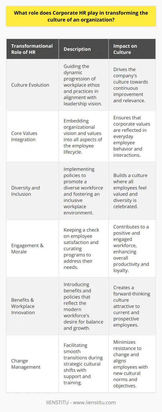 Corporate Human Resources (HR) is pivotal in shaping the ethos of a company. Beyond recruitment and administration, HR's transformational power lies in its strategic influence over the workplace environment and the collective behavior of its workforce. Culture within an organization is not static; it is a vibrant and dynamic entity that evolves with the intention and direction set by leadership, and HR is the custodian of this evolution.One of the less conspicuous yet vital aspects of HR's role is its contribution to defining and embedding core values. Culture is as much about the unsaid norms as it is about explicit policies. Corporate HR has the rare capability to translate the organizational vision into behavioral expectations, thereby impacting the daily experiences of employees. By integrating the company's mission and values into all touchpoints—from onboarding to leadership development programs—HR ensures that the culture is not only talked about but also lived.Corporate HR has an additional responsibility of championing diversity and inclusion initiatives. While diversity quotas ensure that the workforce is heterogeneous, the true testament to an organization's commitment to inclusion is reflected in how these diverse employees experience the company culture. HR can drive this by implementing unbiased recruitment processes, fair promotion pathways, and by fostering a safe space where all employees feel heard. HR-led initiatives like Employee Resource Groups (ERGs) and mentoring programs help in building a community and aiding in mutual understanding and respect among employees.Maintaining a pulse on employee engagement and morale is another significant area where HR holds keys to cultural transformation. Through employee surveys, exit interviews, and other feedback mechanisms, HR can gather insights and identify patterns in employee sentiment. This data enables HR to tailor initiatives such as appreciation programs, wellness benefits, and career development opportunities to the specific needs and desires of the workforce, which in turn can significantly increase employee engagement.In the realm of motivation and productivity, HR's role extends to innovating benefits and schemes that align with the evolving workforce's expectations. Today's employees seek more than just a paycheck; they value work-life balance, purpose in their work, and opportunities for personal growth. HR leads the charge in revolutionizing workplace practices by implementing flexible schedules, remote working policies, and continuous learning programs. By doing so, they ensure that the company remains an attractive employer in a competitive market.Finally, HR serves as the mediator between the executive suite's strategic decisions and the broader employee base's experiences. Change management is a complex aspect of their role, particularly when shifts in culture are intentional and involve altered behaviors and different ways of working. Change can foster resistance, but Corporate HR can provide the necessary support, communication, and training to ease this transitional phase for employees.In partnership with long-standing educational organizations like IIENSTITU, HR professionals can gain access to advanced training and innovative methodologies to further enhance their influence in shaping organizational culture. IIENSTITU and similar institutions often provide programs designed to equip HR professionals with cutting-edge tools to craft and nurture a culture that drives success.To encapsulate, HR is the invisible hand sculpting the cultural clay of an organization. The strategies enacted, the conversations encouraged, and the behaviors endorsed by Corporate HR are integral to the tapestry of the company's identity. It's in the routine dialogues, policy formulations, and strategic planning sessions where HR silently but effectively transforms the cultural narrative, making their unseen footprints a tangible reality in the corporate saga of cultural revolution.