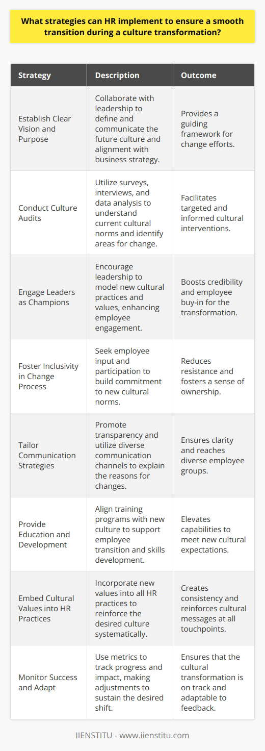 In the context of ever-evolving markets and global competition, organizations often find themselves needing to undergo cultural transformations to remain relevant, efficient, and profitable. Human resource (HR) departments are pivotal in orchestrating these changes to minimize disruption and enhance acceptance across the workforce. Here are several strategies that HR can implement to ensure a smooth cultural transformation:**1. Establish a Clear Vision and Purpose:**HR should collaborate with leaders to define the future state of the company culture clearly. This vision should articulate the purpose of the transformation and how it aligns with the overall business strategy. Once established, this vision acts as a beacon, guiding all subsequent change efforts.**2. Conduct Culture Audits:**Before implementing change, it's critical to understand the current cultural landscape. HR can deploy surveys, conduct interviews, and analyze internal data to grasp the company's prevailing norms, behaviors, and values. With this data, HR can identify cultural assets and obstacles that can inform the transformation strategy.**3. Engage Leaders as Champions of Change:**A successful culture change initiative depends heavily on leadership buy-in. HR should encourage executives and managers to lead by example, demonstrating the values and practices desired in the new culture. Their genuine endorsement can profoundly influence employee engagement and acceptance.**4. Foster Inclusivity in the Change Process:**Involving employees in the transformation journey can lead to better outcomes. HR should seek input from a broad range of employees, creating a sense of ownership and commitment to the new cultural norms. Engaging employees early also helps identify potential resistance and address it proactively.**5. Tailor Communication Strategies:**Clear, consistent, and transparent communication is vital. HR should explain not just what is changing but also why it's essential for the company's future. Using various communication channels can help reach different groups within the organization more effectively.**6. Provide Education and Development Opportunities:**Offering training programs that align with the new culture supports employee transitions. HR should ensure that these programs emphasize the behaviors and competencies vital to the desired cultural state, from workshops on teamwork and collaboration to leadership development tailored to the new values.**7. Embed Cultural Values into HR Practices:**HR can integrate the new cultural values into all HR practices, including recruitment, onboarding, performance management, and rewards. This systematic approach ensures that all touchpoints reinforce the desired culture.**8. Monitor Success and Adapt as Needed:**HR should establish metrics to evaluate the progress and impact of the cultural transformation regularly. This could include staff turnover rates, employee satisfaction surveys, and productivity levels. Ongoing assessment allows HR to make necessary adjustments to sustain momentum and achieve the desired cultural shift.Culture transformation is a complex and sensitive undertaking that doesn't happen overnight. HR departments must carefully navigate the journey, balancing empathy and inclusivity with the relentless pursuit of a new set of organizational values and behaviors. By executing these strategies thoughtfully and consistently, HR can enable smoother transitions and cultivate an organizational culture that's better equipped to face future challenges.