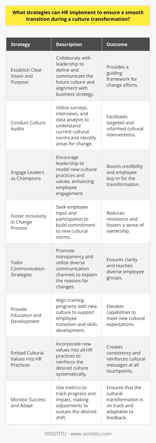 In the context of ever-evolving markets and global competition, organizations often find themselves needing to undergo cultural transformations to remain relevant, efficient, and profitable. Human resource (HR) departments are pivotal in orchestrating these changes to minimize disruption and enhance acceptance across the workforce. Here are several strategies that HR can implement to ensure a smooth cultural transformation:**1. Establish a Clear Vision and Purpose:**HR should collaborate with leaders to define the future state of the company culture clearly. This vision should articulate the purpose of the transformation and how it aligns with the overall business strategy. Once established, this vision acts as a beacon, guiding all subsequent change efforts.**2. Conduct Culture Audits:**Before implementing change, it's critical to understand the current cultural landscape. HR can deploy surveys, conduct interviews, and analyze internal data to grasp the company's prevailing norms, behaviors, and values. With this data, HR can identify cultural assets and obstacles that can inform the transformation strategy.**3. Engage Leaders as Champions of Change:**A successful culture change initiative depends heavily on leadership buy-in. HR should encourage executives and managers to lead by example, demonstrating the values and practices desired in the new culture. Their genuine endorsement can profoundly influence employee engagement and acceptance.**4. Foster Inclusivity in the Change Process:**Involving employees in the transformation journey can lead to better outcomes. HR should seek input from a broad range of employees, creating a sense of ownership and commitment to the new cultural norms. Engaging employees early also helps identify potential resistance and address it proactively.**5. Tailor Communication Strategies:**Clear, consistent, and transparent communication is vital. HR should explain not just what is changing but also why it's essential for the company's future. Using various communication channels can help reach different groups within the organization more effectively.**6. Provide Education and Development Opportunities:**Offering training programs that align with the new culture supports employee transitions. HR should ensure that these programs emphasize the behaviors and competencies vital to the desired cultural state, from workshops on teamwork and collaboration to leadership development tailored to the new values.**7. Embed Cultural Values into HR Practices:**HR can integrate the new cultural values into all HR practices, including recruitment, onboarding, performance management, and rewards. This systematic approach ensures that all touchpoints reinforce the desired culture.**8. Monitor Success and Adapt as Needed:**HR should establish metrics to evaluate the progress and impact of the cultural transformation regularly. This could include staff turnover rates, employee satisfaction surveys, and productivity levels. Ongoing assessment allows HR to make necessary adjustments to sustain momentum and achieve the desired cultural shift.Culture transformation is a complex and sensitive undertaking that doesn't happen overnight. HR departments must carefully navigate the journey, balancing empathy and inclusivity with the relentless pursuit of a new set of organizational values and behaviors. By executing these strategies thoughtfully and consistently, HR can enable smoother transitions and cultivate an organizational culture that's better equipped to face future challenges.