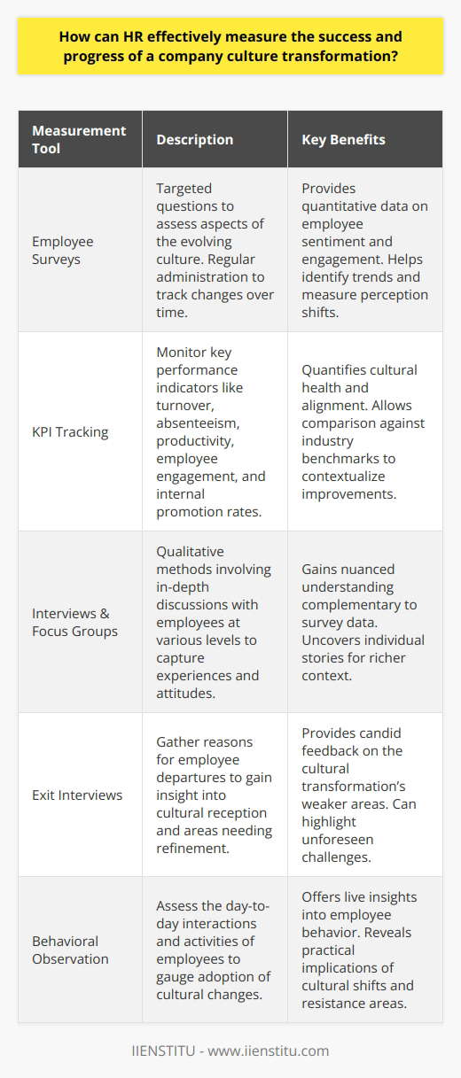 Measuring the success and progress of a company culture transformation is a multifaceted task, demanding a strategic approach that captures the complexity of cultural shifts. Human Resources (HR) professionals play a central role in guiding and appraising these transformations by using a variety of tools and methodologies to deliver a detailed and nuanced understanding of how far the company has come and what remains to be achieved.Creating a Baseline Through Employee SurveysA foundational step that HR can take is the crafting and distribution of employee surveys tailored specifically to assess the aspects of culture that are the focus of the transformation effort – be it communication, collaboration, innovation, diversity, or customer service. Surveys with targeted questions can provide metrics on employee sentiment and engagement relative to the new cultural direction. By regularly administering these surveys at different stages of the transformation, HR can measure shifts in employee perceptions and identify patterns over time.These surveys must be carefully designed to avoid leading questions and ensure anonymity, which encourages honest and constructive feedback. Analyzing the longitudinal data from these surveys can reveal trends and provide tangible evidence of progress or stagnation.Monitoring Impact by Tracking KPIsHR can quantify aspects of company culture by tracking various KPIs closely associated with cultural health. Reductions in employee turnover and absenteeism and improvements in productivity and employee engagement scores may indicate a growing alignment with the desired culture. Comparing these KPIs against industry benchmarks can give further context to whether the changes signify a real transformation or are merely symptomatic fluctuations.Another critical KPI is the rate of internal promotions versus external hires, which can suggest the company’s success in fostering a culture of growth and development from within. A sustainable culture transformation often encourages employee growth trajectories that are aligned with the organization's goals.Holding Conversations: Interviews and Focus GroupsSurveys offer quantitative data but nuanced insights come from qualitative evaluation, which involves engaging with employees at different levels through in-depth interviews or focus groups. These conversations can uncover individual employee experiences and attitudes that may either validate or counter the impressions formed by survey data. For instance, employees’ stories about their day-to-day experiences and the changes they've noticed can provide HR with invaluable context.Analyzing Departures for InsightExit interviews are a potent, albeit often overlooked, resource for understanding how the culture transformation is perceived. These interviews can offer unguarded feedback on the cultural aspects that may be compelling employees to leave, which can be instrumental in refining ongoing transformation strategies.Observing Behavioral ChangesDirect observation of how employees interact with one another, participate in meetings, and embrace new initiatives can offer live insights into the shifting culture. HR professionals who are skilled in behavioral analysis can discern significant cues that indicate the adoption of, or resistance to, the newly defined cultural attributes and values.ConclusionAn effective measurement of a company culture transformation is not a single-event evaluation but a continuous process of collecting and interpreting diverse types of data. HR professionals must approach this task with rigor, using a mix of quantitative and qualitative tools to capture a full spectrum of cultural indicators. Through the integration of surveys, KPI analysis, interviews, and observations, HR can draw a comprehensive picture of how the transformation is unfolding and, crucially, its real impact on the organization's success and its personnel. Success in this endeavor demands a balance of data-driven analysis and empathetic, insightful engagement with the lifeblood of any company: its people.
