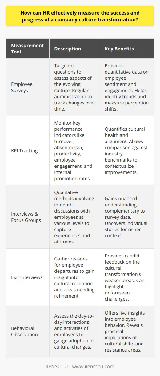 Measuring the success and progress of a company culture transformation is a multifaceted task, demanding a strategic approach that captures the complexity of cultural shifts. Human Resources (HR) professionals play a central role in guiding and appraising these transformations by using a variety of tools and methodologies to deliver a detailed and nuanced understanding of how far the company has come and what remains to be achieved.Creating a Baseline Through Employee SurveysA foundational step that HR can take is the crafting and distribution of employee surveys tailored specifically to assess the aspects of culture that are the focus of the transformation effort – be it communication, collaboration, innovation, diversity, or customer service. Surveys with targeted questions can provide metrics on employee sentiment and engagement relative to the new cultural direction. By regularly administering these surveys at different stages of the transformation, HR can measure shifts in employee perceptions and identify patterns over time.These surveys must be carefully designed to avoid leading questions and ensure anonymity, which encourages honest and constructive feedback. Analyzing the longitudinal data from these surveys can reveal trends and provide tangible evidence of progress or stagnation.Monitoring Impact by Tracking KPIsHR can quantify aspects of company culture by tracking various KPIs closely associated with cultural health. Reductions in employee turnover and absenteeism and improvements in productivity and employee engagement scores may indicate a growing alignment with the desired culture. Comparing these KPIs against industry benchmarks can give further context to whether the changes signify a real transformation or are merely symptomatic fluctuations.Another critical KPI is the rate of internal promotions versus external hires, which can suggest the company’s success in fostering a culture of growth and development from within. A sustainable culture transformation often encourages employee growth trajectories that are aligned with the organization's goals.Holding Conversations: Interviews and Focus GroupsSurveys offer quantitative data but nuanced insights come from qualitative evaluation, which involves engaging with employees at different levels through in-depth interviews or focus groups. These conversations can uncover individual employee experiences and attitudes that may either validate or counter the impressions formed by survey data. For instance, employees’ stories about their day-to-day experiences and the changes they've noticed can provide HR with invaluable context.Analyzing Departures for InsightExit interviews are a potent, albeit often overlooked, resource for understanding how the culture transformation is perceived. These interviews can offer unguarded feedback on the cultural aspects that may be compelling employees to leave, which can be instrumental in refining ongoing transformation strategies.Observing Behavioral ChangesDirect observation of how employees interact with one another, participate in meetings, and embrace new initiatives can offer live insights into the shifting culture. HR professionals who are skilled in behavioral analysis can discern significant cues that indicate the adoption of, or resistance to, the newly defined cultural attributes and values.ConclusionAn effective measurement of a company culture transformation is not a single-event evaluation but a continuous process of collecting and interpreting diverse types of data. HR professionals must approach this task with rigor, using a mix of quantitative and qualitative tools to capture a full spectrum of cultural indicators. Through the integration of surveys, KPI analysis, interviews, and observations, HR can draw a comprehensive picture of how the transformation is unfolding and, crucially, its real impact on the organization's success and its personnel. Success in this endeavor demands a balance of data-driven analysis and empathetic, insightful engagement with the lifeblood of any company: its people.