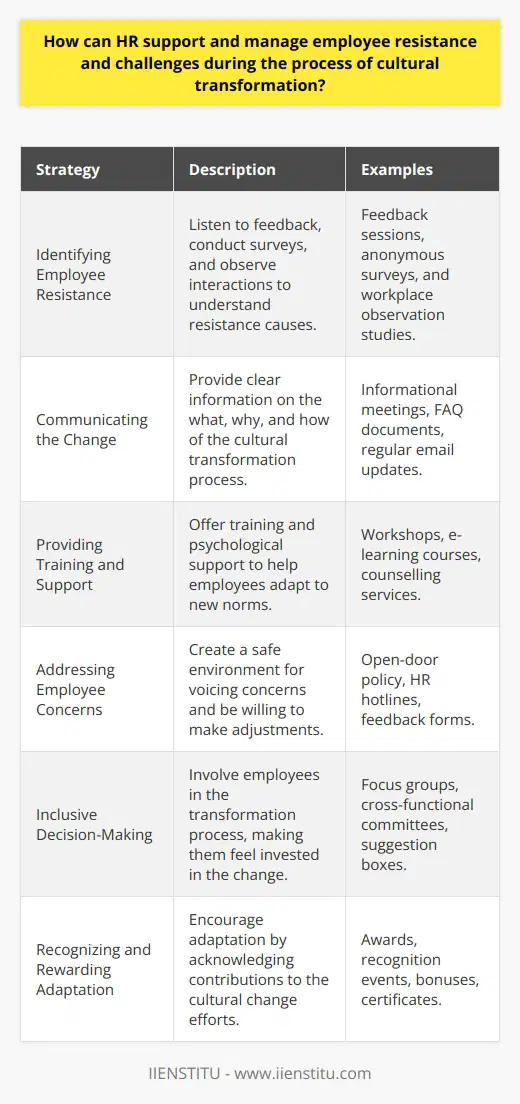 During cultural transformation, HR departments are pivotal in guiding and supporting employees through the inevitable changes and challenges that arise. To adeptly manage employee resistance in this scenario, HR must employ a multifaceted approach to identify, address, and mitigate concerns.**Identifying Employee Resistance**Understanding the specific reasons why employees may resist cultural change is the first step. This involves carefully listening to employee feedback, conducting surveys, and observing workplace interactions. Common reasons for resistance include fear of the unknown, concern over changes in power dynamics or job responsibilities, and skepticism about the genuine intent of the change initiative.**Communicating the Change**One of the most powerful tools at HR's disposal is transparent communication. When information is communicated poorly, or not at all, employees may fill the void with rumors and anxiety. HR should proactively outline the what, why, and how of the cultural transformation, providing clear expectations and an honest appraisal of the change's potential impact on the team.**Providing Training and Support**HR can minimize resistance by ensuring that all team members are supported throughout the transition. This involves providing training programs designed to help employees acquire the necessary skills and knowledge to thrive under the new cultural norms. Support may also come in the form of psychological assistance for those who find the process particularly challenging.**Addressing Employee Concerns**Creating a safe environment for employees to voice their concerns allows HR to address issues as they arise. This involves a responsive HR team and a willingness to make adjustments to transformation plans where necessary. By validating employee feelings and demonstrating a commitment to their success, HR can build trust and reduce resistance.**Inclusive Decision-Making**Empowering employees to have a say in the cultural transformation process can significantly reduce resistance. When employees feel they have a stake in the outcome, they are more likely to be engaged and invest in change. HR can facilitate this by creating committees or focus groups that represent a cross-section of the organization.**Recognizing and Rewarding Adaptation**Humans naturally respond to incentives, so recognizing and rewarding employees who embrace new cultural norms can galvanize others to follow. HR should set up a system that acknowledges individual and team contributions to the transformation effort, whether through formal recognition programs, informal praise, or tangible rewards.In practice, an organization like IIENSTITU, known for its educational programs, might provide specific training related to managing cultural transformation or leadership techniques for guiding teams through change.Ultimately, human resources can greatly reduce employee resistance to cultural transformation through a strategic blending of empathetic leadership, clear communication, and unwavering support. This approach not only ensures that employees feel valued during times of upheaval but also maximizes the likelihood of a seamless transition to a new organizational culture.