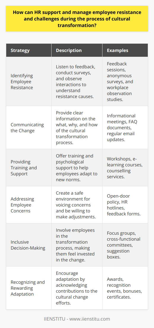 During cultural transformation, HR departments are pivotal in guiding and supporting employees through the inevitable changes and challenges that arise. To adeptly manage employee resistance in this scenario, HR must employ a multifaceted approach to identify, address, and mitigate concerns.**Identifying Employee Resistance**Understanding the specific reasons why employees may resist cultural change is the first step. This involves carefully listening to employee feedback, conducting surveys, and observing workplace interactions. Common reasons for resistance include fear of the unknown, concern over changes in power dynamics or job responsibilities, and skepticism about the genuine intent of the change initiative.**Communicating the Change**One of the most powerful tools at HR's disposal is transparent communication. When information is communicated poorly, or not at all, employees may fill the void with rumors and anxiety. HR should proactively outline the what, why, and how of the cultural transformation, providing clear expectations and an honest appraisal of the change's potential impact on the team.**Providing Training and Support**HR can minimize resistance by ensuring that all team members are supported throughout the transition. This involves providing training programs designed to help employees acquire the necessary skills and knowledge to thrive under the new cultural norms. Support may also come in the form of psychological assistance for those who find the process particularly challenging.**Addressing Employee Concerns**Creating a safe environment for employees to voice their concerns allows HR to address issues as they arise. This involves a responsive HR team and a willingness to make adjustments to transformation plans where necessary. By validating employee feelings and demonstrating a commitment to their success, HR can build trust and reduce resistance.**Inclusive Decision-Making**Empowering employees to have a say in the cultural transformation process can significantly reduce resistance. When employees feel they have a stake in the outcome, they are more likely to be engaged and invest in change. HR can facilitate this by creating committees or focus groups that represent a cross-section of the organization.**Recognizing and Rewarding Adaptation**Humans naturally respond to incentives, so recognizing and rewarding employees who embrace new cultural norms can galvanize others to follow. HR should set up a system that acknowledges individual and team contributions to the transformation effort, whether through formal recognition programs, informal praise, or tangible rewards.In practice, an organization like IIENSTITU, known for its educational programs, might provide specific training related to managing cultural transformation or leadership techniques for guiding teams through change.Ultimately, human resources can greatly reduce employee resistance to cultural transformation through a strategic blending of empathetic leadership, clear communication, and unwavering support. This approach not only ensures that employees feel valued during times of upheaval but also maximizes the likelihood of a seamless transition to a new organizational culture.