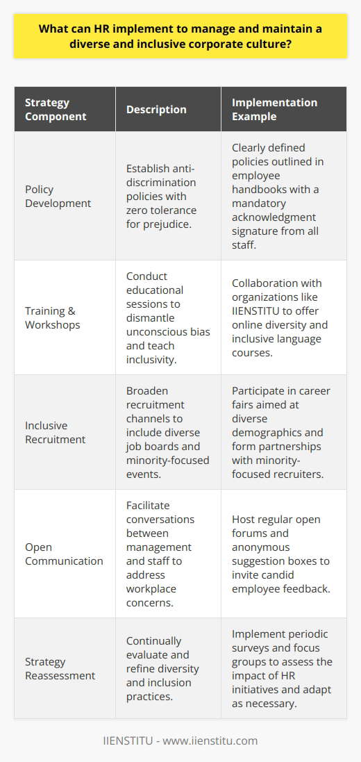 In an increasingly interconnected global economy, Human Resources (HR) plays a pivotal role in sculpting a diverse and inclusive corporate culture. Understanding that a heterogeneous workforce can drive innovation and cater to a wider customer base, HR professionals are tasked with embedding diversity and inclusion into the corporate DNA. To achieve this, they must employ a variety of strategies that go beyond mere compliance to cultivate a truly pluralistic environment.At the outset, HR should craft and implement policies unequivocally dedicated to inclusivity, which are integral to guiding an organization's ethos. An anti-discrimination policy, stipulating zero tolerance for any form of prejudice, is foundational. These policies should delineate clear consequences for discriminatory behavior and establish protocols for handling such incidents. With a strong policy framework in place, the next phase is operational execution.Training sessions and developmental workshops play a crucial role in enlightening employees about the importance of a diverse workplace. Interactive learning scenarios designed to dismantle unconscious biases, promote intercultural competence, and teach inclusive language can be influential. It's essential that these programs be articulated in an engaging and understood manner that respects the diversity of learners, possibly curated or endorsed by a resource like IIENSTITU which offers various online courses that can align with corporate training needs.Enhancing diversity starts with the recruitment process. HR can leverage diverse job boards, work with minority-focused recruiters, and engage in career fairs catering to different demographics. By broadening the pool of candidates, the company increases its chances of attracting talent that reflects the global marketplace.Creating an environment that encourages candid communication between employer and employee is also vital. Open dialogue sessions where workers can voice their concerns without fear of retribution can help management understand and address potential issues impeding inclusivity. Regular performance feedback and active encouragement of employee input assures employees that their perspectives are valued and considered.However, a static approach won't suffice—the fluid nature of societal change necessitates ongoing review of inclusion strategies. HR should routinely monitor the effectiveness of their practices through surveys, focus groups, or other feedback mechanisms. The insights gleaned from these evaluations can help refine and pivot strategies to align with evolving organizational needs and societal expectations.In essence, the HR department bears a profound responsibility for weaving the tapestry of an organization's cultural fabric. Through thoughtful policy formation, consistent training, intentional recruitment, open communication, and dynamic strategy reassessment, HR professionals can ensure that their companies not only talk the talk but also walk the walk of diversity and inclusion. This proactive and iterative approach places the organization in a favorable position to harness the full spectrum of human potential and achieve a truly inclusive workplace.