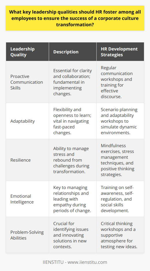 The success of a corporate culture transformation intensely depends on the collective efforts of all employees, guided by core leadership qualities that are nurtured within the workforce. Human Resources (HR) departments play a crucial role in this development. Below are the vital leadership traits that HR should cultivate among employees to enhance the chances of a successful transformation.**Cultivation of Proactive Communication Skills**Clear and proactive communication skills are essential for the success of any corporate culture transformation. HR should champion the development and refinement of these skills, recognizing that good communication is at the heart of understanding, implementing, and adapting to new strategies and processes. Employees need to be able to express thoughts, suggestions, and concerns in a manner that is constructive and fosters a collaborative environment. Regular workshops and training sessions on effective communication can assist in honing these skills.**Encouraging a Culture of Adaptability**Adaptability is a necessity in today's fast-paced business world, especially during significant transformations. HR should nurture a work environment that values flexibility and a readiness to tackle new challenges. By fostering a mindset open to learning and exploring, employees can become more comfortable with and responsive to the dynamics of change. Development programs focused on building adaptability could include scenario planning or adaptation workshops.**Fostering Resilience in the Workplace**Resilience enables individuals to navigate through the inevitable turbulence of change with grace and determination. HR has a responsibility to instill a culture of resilience, helping employees to manage stress, uncertainty, and the setbacks associated with transformation initiatives. Resilience training can include mindfulness exercises, stress management techniques, and strategies for maintaining a positive attitude.**Enhancing Emotional Intelligence**Emotional intelligence is a powerful skill in effectively managing interpersonal relationships, particularly during times of change. HR can facilitate its growth by providing training that focuses on self-awareness, self-regulation, motivation, empathy, and social skills. Employees with high emotional intelligence are more likely to handle conflict effectively, lead with compassion, and support their colleagues, thereby smoothing the transformation process.**Promoting Advanced Problem-Solving Abilities**Problem-solving is another skill set that becomes crucial when an organization undergoes transformation. HR should encourage employees to develop a sharp acumen for identifying and tackling new challenges that may arise. This can be achieved by offering critical thinking and problem-solving workshops, encouraging a mindset that approaches obstacles as opportunities for innovation, and by creating a safe environment for employees to propose and test new ideas. In facilitating the development of these key leadership qualities, HR acts as the catalyst for a corporate culture that is dynamic, cohesive, and capable of embracing change. Employees embodying effective communication, adaptability, resilience, emotional intelligence, and problem-solving skills contribute significantly to a successful transformation, ensuring long-term organizational health and effectiveness.