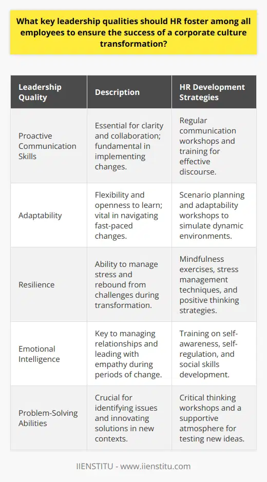 The success of a corporate culture transformation intensely depends on the collective efforts of all employees, guided by core leadership qualities that are nurtured within the workforce. Human Resources (HR) departments play a crucial role in this development. Below are the vital leadership traits that HR should cultivate among employees to enhance the chances of a successful transformation.**Cultivation of Proactive Communication Skills**Clear and proactive communication skills are essential for the success of any corporate culture transformation. HR should champion the development and refinement of these skills, recognizing that good communication is at the heart of understanding, implementing, and adapting to new strategies and processes. Employees need to be able to express thoughts, suggestions, and concerns in a manner that is constructive and fosters a collaborative environment. Regular workshops and training sessions on effective communication can assist in honing these skills.**Encouraging a Culture of Adaptability**Adaptability is a necessity in today's fast-paced business world, especially during significant transformations. HR should nurture a work environment that values flexibility and a readiness to tackle new challenges. By fostering a mindset open to learning and exploring, employees can become more comfortable with and responsive to the dynamics of change. Development programs focused on building adaptability could include scenario planning or adaptation workshops.**Fostering Resilience in the Workplace**Resilience enables individuals to navigate through the inevitable turbulence of change with grace and determination. HR has a responsibility to instill a culture of resilience, helping employees to manage stress, uncertainty, and the setbacks associated with transformation initiatives. Resilience training can include mindfulness exercises, stress management techniques, and strategies for maintaining a positive attitude.**Enhancing Emotional Intelligence**Emotional intelligence is a powerful skill in effectively managing interpersonal relationships, particularly during times of change. HR can facilitate its growth by providing training that focuses on self-awareness, self-regulation, motivation, empathy, and social skills. Employees with high emotional intelligence are more likely to handle conflict effectively, lead with compassion, and support their colleagues, thereby smoothing the transformation process.**Promoting Advanced Problem-Solving Abilities**Problem-solving is another skill set that becomes crucial when an organization undergoes transformation. HR should encourage employees to develop a sharp acumen for identifying and tackling new challenges that may arise. This can be achieved by offering critical thinking and problem-solving workshops, encouraging a mindset that approaches obstacles as opportunities for innovation, and by creating a safe environment for employees to propose and test new ideas. In facilitating the development of these key leadership qualities, HR acts as the catalyst for a corporate culture that is dynamic, cohesive, and capable of embracing change. Employees embodying effective communication, adaptability, resilience, emotional intelligence, and problem-solving skills contribute significantly to a successful transformation, ensuring long-term organizational health and effectiveness.