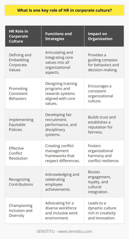 Human Resources (HR) plays a vital and strategic role in creating and maintaining corporate culture, as it essentially serves as the architect and custodian of the organization's ethos and values. In this capacity, HR undertakes a variety of functions that collectively foster a strong and coherent corporate culture, foundational to long-term success and employee satisfaction. Defining and Embedding Corporate Values The inception of a robust corporate culture begins with the clear definition of core values. HR is instrumental in both articulating these values and imbuing them into every facet of the organizational fabric. It is HR's responsibility to ensure these values are not only communicated but also clearly understood and actualized by every member of the company. The defined values serve as a compass that steers behaviors and decision-making processes across all levels of the organization.Promoting Consistent and Value-Aligned BehaviorsHR reinforces these core values by shaping policies and practices that promote behaviors consistent with the desired corporate culture. This entails designing and implementing training programs that cultivate the necessary skills and mindsets among employees. Moreover, by setting up recognition and rewards systems, HR incentivizes behaviors that embody the corporate values, thus promoting a consistent organizational culture.Implementing Fair and Equitable PoliciesAnother crucial function of HR in cultivating corporate culture is the development and enforcement of fair and equitable policies. These policies address various aspects of the work environment, from recruitment to performance evaluation, and from compensation to progressive disciplinary systems. HR's ability to maintain fairness contributes significantly to the buildup of trust, which is an indispensable aspect of a healthy corporate culture.Effective Conflict ResolutionHR's role in conflict resolution is pivotal; conflicts are inevitable, but their management has substantial implications for corporate culture. HR professionals are tasked with creating frameworks for managing disagreements that respect individual differences while maintaining a focus on organizational harmony. Their intervention helps to balance diverse perspectives, preserve collegial relationships, and ensure the culture remains conflict-resilient.Recognizing and Rewarding ContributionsOne of the ways HR maintains a positive corporate culture is through the recognition and celebration of employee contributions. Acknowledging individual and team achievements reinforces the notion that every effort is valued. HR systems that enable such recognition enhance employee engagement, loyalty, and cultural integration.Championing Inclusion and DiversityFinally, HR is at the forefront of advocating for inclusivity and diversity within the workplace. By attracting and retaining talent from various backgrounds and creating an environment where different perspectives are welcome and valued, HR enriches the corporate culture. Diversity in thought and experience leads to increased creativity and innovation, which are essential ingredients for a dynamic corporate culture.In summary, HR's significance in sculpting and safeguarding corporate culture cannot be overstated. Through the deliberate clarification of values, consistent enforcement of value-congruent behaviors, fair policy implementation, adept conflict resolution skills, recognition of employee contributions, and commitment to diversity and inclusion, HR is the sine qua non in nurturing a sustainable and thriving corporate culture that is often unique to the identity of each organization.