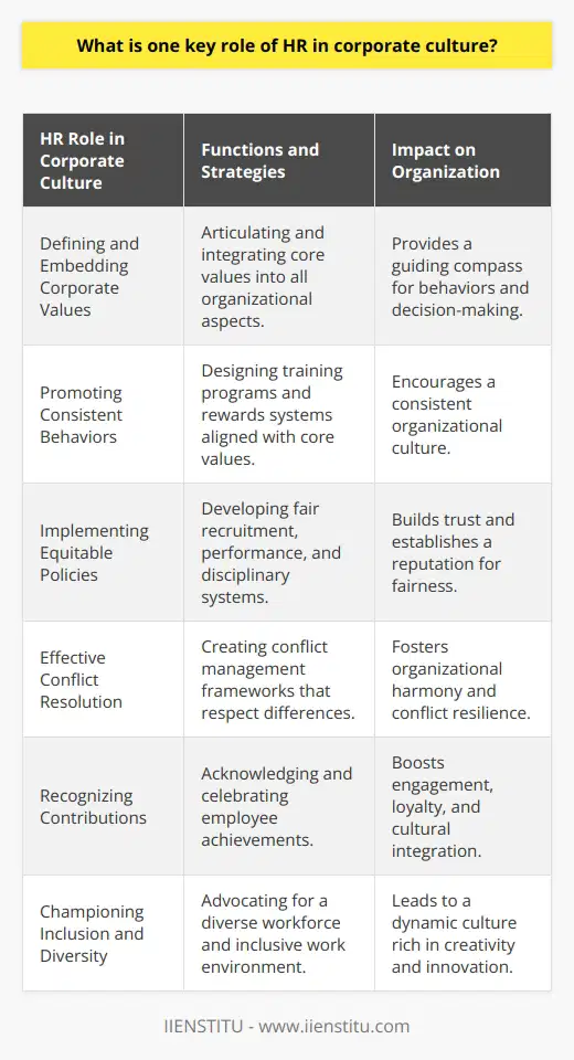 Human Resources (HR) plays a vital and strategic role in creating and maintaining corporate culture, as it essentially serves as the architect and custodian of the organization's ethos and values. In this capacity, HR undertakes a variety of functions that collectively foster a strong and coherent corporate culture, foundational to long-term success and employee satisfaction. Defining and Embedding Corporate Values The inception of a robust corporate culture begins with the clear definition of core values. HR is instrumental in both articulating these values and imbuing them into every facet of the organizational fabric. It is HR's responsibility to ensure these values are not only communicated but also clearly understood and actualized by every member of the company. The defined values serve as a compass that steers behaviors and decision-making processes across all levels of the organization.Promoting Consistent and Value-Aligned BehaviorsHR reinforces these core values by shaping policies and practices that promote behaviors consistent with the desired corporate culture. This entails designing and implementing training programs that cultivate the necessary skills and mindsets among employees. Moreover, by setting up recognition and rewards systems, HR incentivizes behaviors that embody the corporate values, thus promoting a consistent organizational culture.Implementing Fair and Equitable PoliciesAnother crucial function of HR in cultivating corporate culture is the development and enforcement of fair and equitable policies. These policies address various aspects of the work environment, from recruitment to performance evaluation, and from compensation to progressive disciplinary systems. HR's ability to maintain fairness contributes significantly to the buildup of trust, which is an indispensable aspect of a healthy corporate culture.Effective Conflict ResolutionHR's role in conflict resolution is pivotal; conflicts are inevitable, but their management has substantial implications for corporate culture. HR professionals are tasked with creating frameworks for managing disagreements that respect individual differences while maintaining a focus on organizational harmony. Their intervention helps to balance diverse perspectives, preserve collegial relationships, and ensure the culture remains conflict-resilient.Recognizing and Rewarding ContributionsOne of the ways HR maintains a positive corporate culture is through the recognition and celebration of employee contributions. Acknowledging individual and team achievements reinforces the notion that every effort is valued. HR systems that enable such recognition enhance employee engagement, loyalty, and cultural integration.Championing Inclusion and DiversityFinally, HR is at the forefront of advocating for inclusivity and diversity within the workplace. By attracting and retaining talent from various backgrounds and creating an environment where different perspectives are welcome and valued, HR enriches the corporate culture. Diversity in thought and experience leads to increased creativity and innovation, which are essential ingredients for a dynamic corporate culture.In summary, HR's significance in sculpting and safeguarding corporate culture cannot be overstated. Through the deliberate clarification of values, consistent enforcement of value-congruent behaviors, fair policy implementation, adept conflict resolution skills, recognition of employee contributions, and commitment to diversity and inclusion, HR is the sine qua non in nurturing a sustainable and thriving corporate culture that is often unique to the identity of each organization.