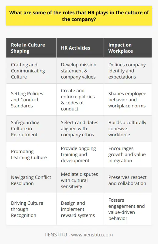Human Resources (HR) departments are fundamental in sculpting the culture of a company. They undertake exhaustive endeavors to establish, maintain, and evolve the cultural identity of an organization. Let’s dissect the multifaceted roles that HR assumes in influencing the company culture.**Crafting and Communicating Organizational Culture**HR professionals are architects of organizational culture. By crafting a clear mission statement and company values, they communicate the essence of the company’s identity to all employees. HR ensures that these cultural tenets are embedded in every aspect of the organization, from the boardroom to the break room.**Setting Policies and Codes of Conduct**Policies and codes of conduct are the building blocks of culture fashioned by HR. These comprehensive directives serve to sculpt employee behaviour and expectations, establishing norms that align with the company's cultural objectives. Through these guidelines, HR creates an orderly and principled work environment that satisfies both the organization's and the employees' needs.**Safeguarding Culture through Recruitment and Selection**Recruitment processes are the gateways through which HR maintains the cultural integrity of the company. HR personnel carefully select candidates who not only exhibit the requisite skills but also resonate with the company’s ethos. This discerning selection process aids in nurturing a workforce that advances the company's cultural ambitions.**Promoting a Learning Culture through Training**Ongoing training and development initiatives administered by HR encourage a culture of constant growth and learning. These programs reinforce the company’s values and provide employees the tools to embody the desired culture. This consistent focus on development helps to weave the cultural fabric more intricately into the day-to-day experiences of the employees.**Navigating Conflict with Tact and Cultural Sensitivity**When contentious situations arise, HR professionals step in as deft negotiators and peacemakers. Their ability to resolve conflicts upholds the cultural values of respect and collaboration. HR's adept handling of disputes fosters a trusting and cohesive organizational climate.**Driving Culture through Recognition and Rewards**HR’s design of recognition and reward systems underscores what the company celebrates and values. By publicly acknowledging and rewarding behaviours that exemplify the company’s culture, HR reinforces those norms. Such systems encourage employees to embody cultural values, thus perpetuating a vibrant and cohesive workplace atmosphere.In totality, HR’s impact on an organization reaches far beyond administrative duties. By steering the organizational culture, HR cultivates a fertile environment that sprouts productivity, engagement, and loyalty among employees. With the intertwining of smart HR practices into the very DNA of company culture, organizations are poised to thrive and adapt to the ever-changing business landscape.