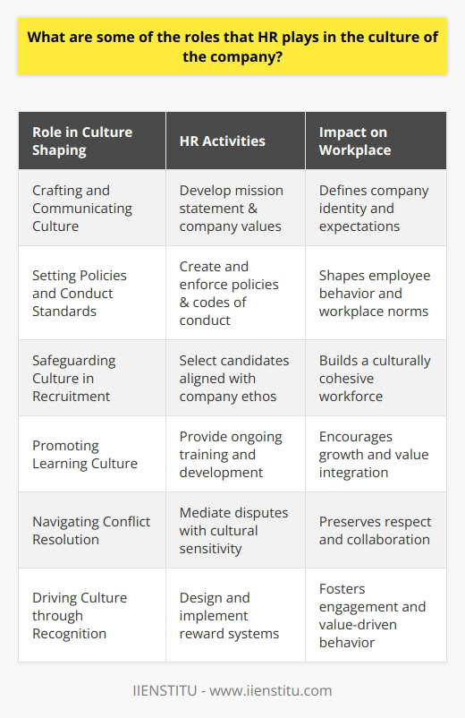 Human Resources (HR) departments are fundamental in sculpting the culture of a company. They undertake exhaustive endeavors to establish, maintain, and evolve the cultural identity of an organization. Let’s dissect the multifaceted roles that HR assumes in influencing the company culture.**Crafting and Communicating Organizational Culture**HR professionals are architects of organizational culture. By crafting a clear mission statement and company values, they communicate the essence of the company’s identity to all employees. HR ensures that these cultural tenets are embedded in every aspect of the organization, from the boardroom to the break room.**Setting Policies and Codes of Conduct**Policies and codes of conduct are the building blocks of culture fashioned by HR. These comprehensive directives serve to sculpt employee behaviour and expectations, establishing norms that align with the company's cultural objectives. Through these guidelines, HR creates an orderly and principled work environment that satisfies both the organization's and the employees' needs.**Safeguarding Culture through Recruitment and Selection**Recruitment processes are the gateways through which HR maintains the cultural integrity of the company. HR personnel carefully select candidates who not only exhibit the requisite skills but also resonate with the company’s ethos. This discerning selection process aids in nurturing a workforce that advances the company's cultural ambitions.**Promoting a Learning Culture through Training**Ongoing training and development initiatives administered by HR encourage a culture of constant growth and learning. These programs reinforce the company’s values and provide employees the tools to embody the desired culture. This consistent focus on development helps to weave the cultural fabric more intricately into the day-to-day experiences of the employees.**Navigating Conflict with Tact and Cultural Sensitivity**When contentious situations arise, HR professionals step in as deft negotiators and peacemakers. Their ability to resolve conflicts upholds the cultural values of respect and collaboration. HR's adept handling of disputes fosters a trusting and cohesive organizational climate.**Driving Culture through Recognition and Rewards**HR’s design of recognition and reward systems underscores what the company celebrates and values. By publicly acknowledging and rewarding behaviours that exemplify the company’s culture, HR reinforces those norms. Such systems encourage employees to embody cultural values, thus perpetuating a vibrant and cohesive workplace atmosphere.In totality, HR’s impact on an organization reaches far beyond administrative duties. By steering the organizational culture, HR cultivates a fertile environment that sprouts productivity, engagement, and loyalty among employees. With the intertwining of smart HR practices into the very DNA of company culture, organizations are poised to thrive and adapt to the ever-changing business landscape.