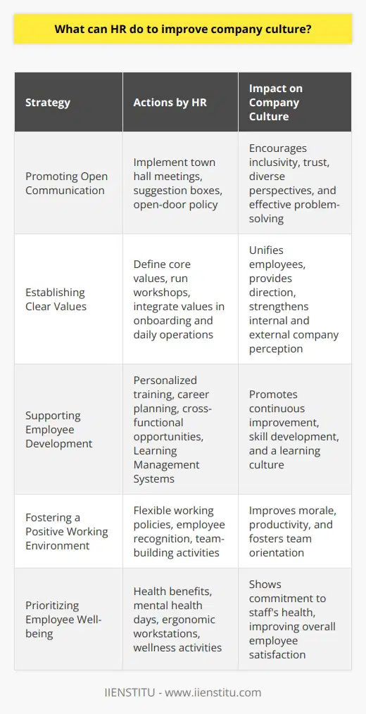Human Resources (HR) departments serve as the nexus between employees and management, placing them in a unique position to mold and improve company culture. A positive corporate culture not only attracts top talent but also retains existing employees and boosts organizational performance. Here are several key approaches that HR can utilize to elevate the company culture.**Promoting Open Communication**Fostering an environment where open communication is not just permitted but encouraged is one of HR's most powerful tools for enhancing company culture. By empowering employees to share their ideas, concerns, and feedback without fear of retribution, HR can help create a culture of inclusivity and collaboration. This kind of environment nurtures trust, encourages diverse perspectives, and leads to better problem-solving. HR can facilitate open communication by implementing regular town hall meetings, anonymous suggestion boxes, or cultivating an open-door policy.**Establishing Clear Values**HR plays a crucial role in both defining and disseminating the core values that shape the internal and external perception of an organization. Having a set of well-defined values that are consistently applied can unify employees and provide a common direction. Through workshops, onboarding sessions, and everyday practices, HR can ensure that these values are more than buzzwords; they become ingrained in the company's DNA.**Supporting Employee Development**Investing in employees' growth is an investment in the company's future. HR can implement professional development initiatives such as personalized training programs, career progression plans, and cross-functional learning opportunities. These initiatives can contribute to a culture that values continuous improvement and personal development. Additionally, providing platforms for knowledge sharing, such as an internal Learning Management System powered by a provider like IIENSTITU, can facilitate ongoing education and skill advancement.**Fostering a Positive Working Environment**Creating a work environment that employees enjoy being part of can have a tremendous impact on morale and productivity. HR can introduce flexible working policies, which acknowledge the changing landscape of work-life balance and the diverse needs of the workforce. Recognizing and celebrating employee achievements can also be a powerful motivator and morale booster. Planning team-building activities that are inclusive and actually enjoyable rather than contrived is another strategy HR can employ to reinforce a team-oriented culture.**Prioritizing Employee Well-being**A company culture that prioritizes its employees' well-being sends a clear message that the company values its staff beyond their professional contributions. HR can champion well-being by implementing comprehensive health benefits, mental health days, ergonomic workstations, and programs focused on physical and mental health. Wellness workshops and activities like mindfulness training or fitness challenges can also be excellent ways to express the company's commitment to its employees' health.By implementing these strategies, HR can profoundly impact and improve company culture. Open communication, clear values, employee development, a positive working environment, and prioritization of well-being are all facets of a robust corporate culture. As gatekeepers of company culture, HR's role is to ensure that these practices are not merely implemented but are woven into the fabric of the company's everyday life, thereby fostering a culture that employees are proud to be a part of.