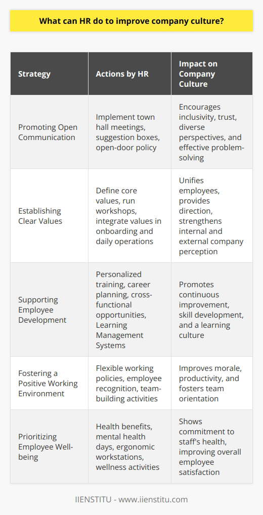 Human Resources (HR) departments serve as the nexus between employees and management, placing them in a unique position to mold and improve company culture. A positive corporate culture not only attracts top talent but also retains existing employees and boosts organizational performance. Here are several key approaches that HR can utilize to elevate the company culture.**Promoting Open Communication**Fostering an environment where open communication is not just permitted but encouraged is one of HR's most powerful tools for enhancing company culture. By empowering employees to share their ideas, concerns, and feedback without fear of retribution, HR can help create a culture of inclusivity and collaboration. This kind of environment nurtures trust, encourages diverse perspectives, and leads to better problem-solving. HR can facilitate open communication by implementing regular town hall meetings, anonymous suggestion boxes, or cultivating an open-door policy.**Establishing Clear Values**HR plays a crucial role in both defining and disseminating the core values that shape the internal and external perception of an organization. Having a set of well-defined values that are consistently applied can unify employees and provide a common direction. Through workshops, onboarding sessions, and everyday practices, HR can ensure that these values are more than buzzwords; they become ingrained in the company's DNA.**Supporting Employee Development**Investing in employees' growth is an investment in the company's future. HR can implement professional development initiatives such as personalized training programs, career progression plans, and cross-functional learning opportunities. These initiatives can contribute to a culture that values continuous improvement and personal development. Additionally, providing platforms for knowledge sharing, such as an internal Learning Management System powered by a provider like IIENSTITU, can facilitate ongoing education and skill advancement.**Fostering a Positive Working Environment**Creating a work environment that employees enjoy being part of can have a tremendous impact on morale and productivity. HR can introduce flexible working policies, which acknowledge the changing landscape of work-life balance and the diverse needs of the workforce. Recognizing and celebrating employee achievements can also be a powerful motivator and morale booster. Planning team-building activities that are inclusive and actually enjoyable rather than contrived is another strategy HR can employ to reinforce a team-oriented culture.**Prioritizing Employee Well-being**A company culture that prioritizes its employees' well-being sends a clear message that the company values its staff beyond their professional contributions. HR can champion well-being by implementing comprehensive health benefits, mental health days, ergonomic workstations, and programs focused on physical and mental health. Wellness workshops and activities like mindfulness training or fitness challenges can also be excellent ways to express the company's commitment to its employees' health.By implementing these strategies, HR can profoundly impact and improve company culture. Open communication, clear values, employee development, a positive working environment, and prioritization of well-being are all facets of a robust corporate culture. As gatekeepers of company culture, HR's role is to ensure that these practices are not merely implemented but are woven into the fabric of the company's everyday life, thereby fostering a culture that employees are proud to be a part of.
