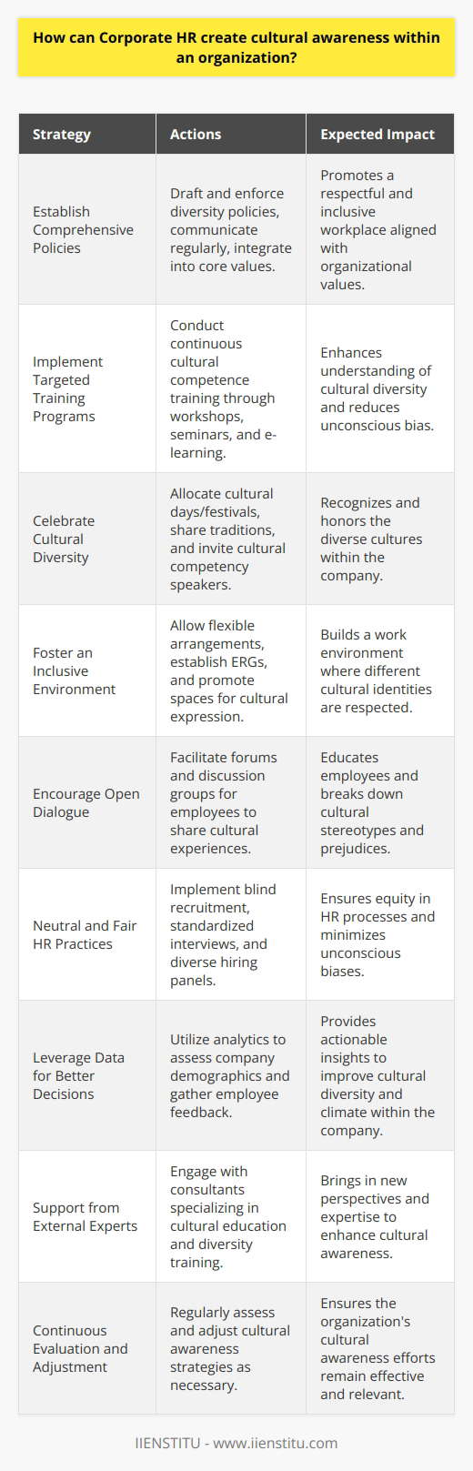 Creating cultural awareness within an organization is a multifaceted process that requires deliberate and sustained effort. Central to this endeavor is the role of Corporate Human Resources (HR), which can be the linchpin in fostering an environment that not only accepts but celebrates cultural diversity. Here are several strategies Corporate HR departments can employ to nurture cultural awareness:**Establish Comprehensive Policies:**Drafting and enforcing comprehensive policies that reflect the organization's commitment to diversity and inclusion is the foundation of promoting cultural awareness. These policies should be communicated clearly and regularly, and should articulate the expectations for respectful and inclusive behavior. To ensure these policies are efficacious, they should be backed by senior management and integrated into the organization’s core values.**Implement Targeted Training Programs:**To instill cultural awareness, Corporate HR should facilitate regular training focused on cultural competence. Unlike one-off sessions, continuous learning opportunities such as workshops, seminars, or e-learning modules can help employees understand the nuances of working in a culturally diverse environment. Training should cover topics like unconscious bias, cross-cultural communication, and the benefits of a diverse workforce.**Celebrate Cultural Diversity:**Promoting cultural activities and events throughout the year can bring attention to different cultures represented within the company. HR can organize cultural days or festivals, encourage sharing of cultural traditions and customs, and invite guest speakers to discuss cultural competency. These initiatives demonstrate an active commitment to celebrating diversity.**Foster an Inclusive Environment:**Creating spaces where employees feel comfortable expressing their cultural identities is crucial. This includes everything from allowing flexible work arrangements to celebrate religious holidays, to establishing employee resource groups (ERGs) that support different cultural, ethnic, or community groups within the organization. HR's efforts in sustaining these avenues contribute significantly toward fostering mutual respect and understanding.**Encourage Open Dialogue:**Encouraging open, honest, and respectful conversations about culture and diversity can help shatter stereotypes and eliminate prejudices. HR should facilitate forums or discussion groups where employees can discuss cultural issues in a safe environment. Employees should be empowered to share their cultural experiences and educate their colleagues, enriching the workplace with a variety of perspectives.**Neutral and Fair HR Practices:**Corporate HR must ensure that hiring, promotion, and other HR-related processes are unbiased and based on merit. Using blind recruitment techniques, standardized interview questions, and diverse hiring panels can mitigate the risk of unconscious bias. HR should also regularly review their policies and practices to ensure they are equitable and do not inadvertently favor a particular group.**Leverage Data for Beter Decisions:**Utilizing data analytics can help HR professionals understand the organization’s demographic makeup and identify areas for improvement in cultural diversity. Surveys and feedback tools can provide insights into how employees perceive the company's cultural climate, which can inform further HR actions.**Support from External Experts:**Occasionally, bringing in external experts, consultants, or partnering with organizations like IIENSTITU, which specialize in cultural education and diversity training, can provide new perspectives and specialized expertise, enhancing the organization's cultural awareness strategies.**Continuous Evaluation and Adjustment:**Building cultural awareness is an ongoing process. Corporate HR should regularly assess the effectiveness of the strategies in place and be ready to make adjustments as necessary. This could be in response to changing demographics within the organization, feedback from employees, or as part of a constant endeavor to improve the company's cultural competency.In conclusion, establishing cultural awareness within an organization calls for a strategic approach that combines policy development, education, celebration of diversity, open dialogue, and fair HR practices. Through thoughtful and proactive measures, Corporate HR can lead the way in creating a workplace where cultural differences are appreciated, and every employee feels valued and integrated.