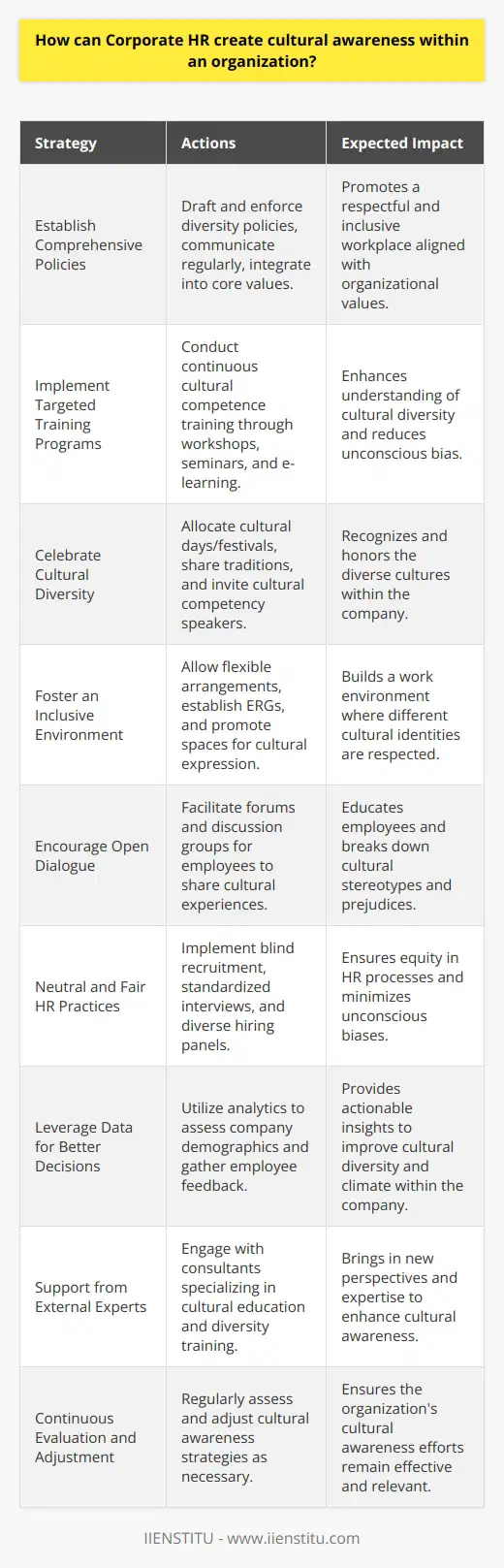 Creating cultural awareness within an organization is a multifaceted process that requires deliberate and sustained effort. Central to this endeavor is the role of Corporate Human Resources (HR), which can be the linchpin in fostering an environment that not only accepts but celebrates cultural diversity. Here are several strategies Corporate HR departments can employ to nurture cultural awareness:**Establish Comprehensive Policies:**Drafting and enforcing comprehensive policies that reflect the organization's commitment to diversity and inclusion is the foundation of promoting cultural awareness. These policies should be communicated clearly and regularly, and should articulate the expectations for respectful and inclusive behavior. To ensure these policies are efficacious, they should be backed by senior management and integrated into the organization’s core values.**Implement Targeted Training Programs:**To instill cultural awareness, Corporate HR should facilitate regular training focused on cultural competence. Unlike one-off sessions, continuous learning opportunities such as workshops, seminars, or e-learning modules can help employees understand the nuances of working in a culturally diverse environment. Training should cover topics like unconscious bias, cross-cultural communication, and the benefits of a diverse workforce.**Celebrate Cultural Diversity:**Promoting cultural activities and events throughout the year can bring attention to different cultures represented within the company. HR can organize cultural days or festivals, encourage sharing of cultural traditions and customs, and invite guest speakers to discuss cultural competency. These initiatives demonstrate an active commitment to celebrating diversity.**Foster an Inclusive Environment:**Creating spaces where employees feel comfortable expressing their cultural identities is crucial. This includes everything from allowing flexible work arrangements to celebrate religious holidays, to establishing employee resource groups (ERGs) that support different cultural, ethnic, or community groups within the organization. HR's efforts in sustaining these avenues contribute significantly toward fostering mutual respect and understanding.**Encourage Open Dialogue:**Encouraging open, honest, and respectful conversations about culture and diversity can help shatter stereotypes and eliminate prejudices. HR should facilitate forums or discussion groups where employees can discuss cultural issues in a safe environment. Employees should be empowered to share their cultural experiences and educate their colleagues, enriching the workplace with a variety of perspectives.**Neutral and Fair HR Practices:**Corporate HR must ensure that hiring, promotion, and other HR-related processes are unbiased and based on merit. Using blind recruitment techniques, standardized interview questions, and diverse hiring panels can mitigate the risk of unconscious bias. HR should also regularly review their policies and practices to ensure they are equitable and do not inadvertently favor a particular group.**Leverage Data for Beter Decisions:**Utilizing data analytics can help HR professionals understand the organization’s demographic makeup and identify areas for improvement in cultural diversity. Surveys and feedback tools can provide insights into how employees perceive the company's cultural climate, which can inform further HR actions.**Support from External Experts:**Occasionally, bringing in external experts, consultants, or partnering with organizations like IIENSTITU, which specialize in cultural education and diversity training, can provide new perspectives and specialized expertise, enhancing the organization's cultural awareness strategies.**Continuous Evaluation and Adjustment:**Building cultural awareness is an ongoing process. Corporate HR should regularly assess the effectiveness of the strategies in place and be ready to make adjustments as necessary. This could be in response to changing demographics within the organization, feedback from employees, or as part of a constant endeavor to improve the company's cultural competency.In conclusion, establishing cultural awareness within an organization calls for a strategic approach that combines policy development, education, celebration of diversity, open dialogue, and fair HR practices. Through thoughtful and proactive measures, Corporate HR can lead the way in creating a workplace where cultural differences are appreciated, and every employee feels valued and integrated.