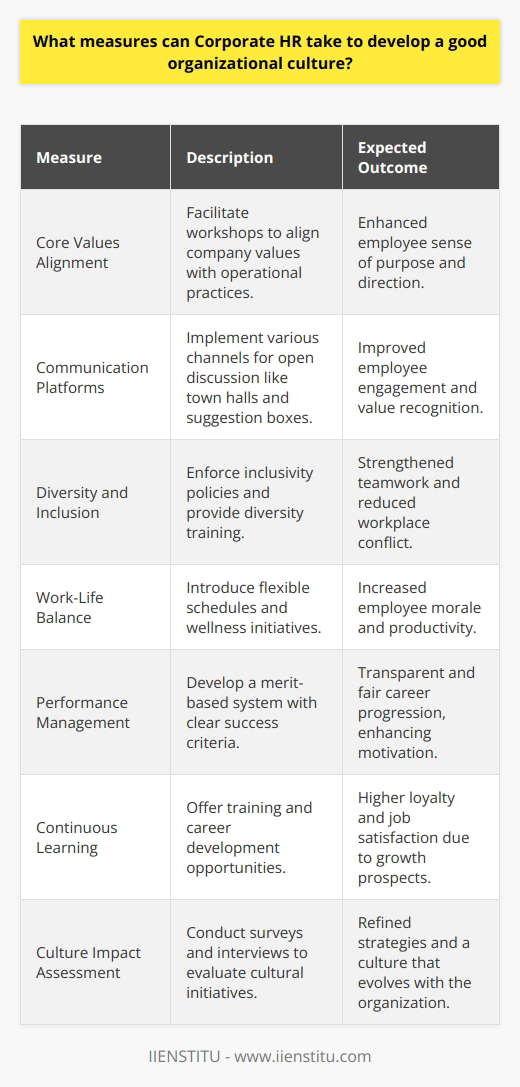 Organizational culture is the bedrock upon which companies build their operational success and employee satisfaction. Corporate HR departments are uniquely positioned to cultivate this essential aspect of the corporate environment. This strategic initiative requires careful planning and implementation of various measures that contribute to a healthy and performance-oriented culture.Firstly, to establish a strong organizational culture, Corporate HR must ensure there's an alignment between the company’s core values and its operational practices. This alignment is key to fostering a sense of purpose and guiding behavior within the organization. To achieve this, the HR department can facilitate workshops and seminars to help employees internalize these values and understand how they translate into daily work activities.Secondly, communication is fundamental to a positive organizational culture. Corporate HR should implement open communication platforms where employees can share ideas and provide feedback. Regular town hall meetings, anonymous suggestion boxes, and open-door policies with HR representatives can enhance the flow of communication, making employees feel valued and heard.Thirdly, Corporate HR can strengthen organizational culture by championing diversity and inclusion initiatives. This involves creating policies that promote a respectful and accepting workplace, and also offering diversity training to help employees understand and celebrate differences, thereby enhancing teamwork and reducing conflict.Furthermore, it's important that HR leads by example in fostering a results-driven culture while also prioritizing employee well-being. Initiatives such as flexible working arrangements, wellness programs, and stress management workshops can signal that the company cares for its employees, thus boosting morale and productivity.Corporate HR should also establish a fair and transparent performance management system that rewards merit and hard work. This system should provide clear criteria for success, ensuring that everyone understands how to achieve their professional goals and the potential rewards for doing so.In addition, promoting a culture of continuous learning is essential. Corporate HR can organize regular training and career development programs to help employees keep their skills updated and provide a path for career progression within the company. This shows investment in an employee's future can significantly enhance loyalty and job satisfaction.Finally, it is crucial to measure the impact of cultural initiatives to ensure they are delivering the desired outcomes. Corporate HR can conduct regular employee surveys, interviews, and focus groups to gather feedback on the organizational culture. This information can be used to refine strategies and maintain a dynamic culture that evolves with the organization.In conclusion, cultivating a good organizational culture is multi-faceted and ongoing. By setting clear values, promoting open communication, embracing diversity, exemplifying work-life balance, recognizing performance, committing to employee development, and continuously evaluating progress, Corporate HR can create a thriving workplace that not only attracts top talent but also inspires every employee to excel.
