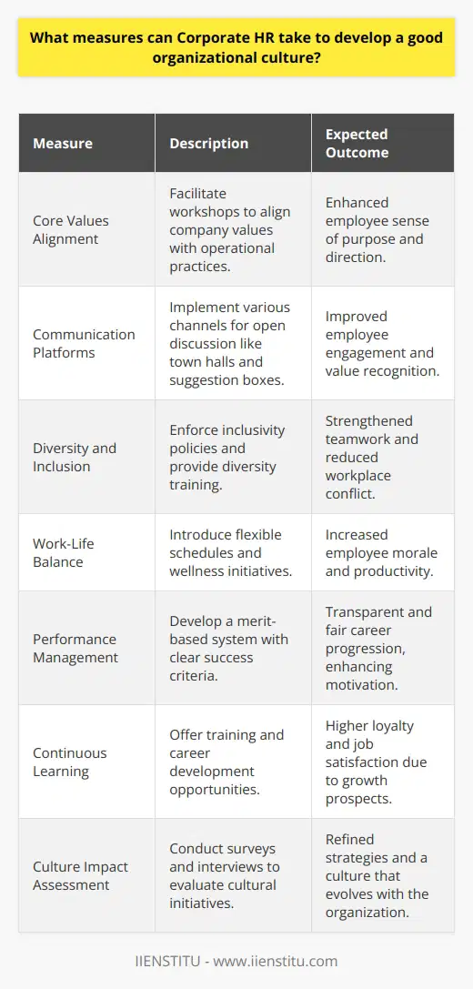 Organizational culture is the bedrock upon which companies build their operational success and employee satisfaction. Corporate HR departments are uniquely positioned to cultivate this essential aspect of the corporate environment. This strategic initiative requires careful planning and implementation of various measures that contribute to a healthy and performance-oriented culture.Firstly, to establish a strong organizational culture, Corporate HR must ensure there's an alignment between the company’s core values and its operational practices. This alignment is key to fostering a sense of purpose and guiding behavior within the organization. To achieve this, the HR department can facilitate workshops and seminars to help employees internalize these values and understand how they translate into daily work activities.Secondly, communication is fundamental to a positive organizational culture. Corporate HR should implement open communication platforms where employees can share ideas and provide feedback. Regular town hall meetings, anonymous suggestion boxes, and open-door policies with HR representatives can enhance the flow of communication, making employees feel valued and heard.Thirdly, Corporate HR can strengthen organizational culture by championing diversity and inclusion initiatives. This involves creating policies that promote a respectful and accepting workplace, and also offering diversity training to help employees understand and celebrate differences, thereby enhancing teamwork and reducing conflict.Furthermore, it's important that HR leads by example in fostering a results-driven culture while also prioritizing employee well-being. Initiatives such as flexible working arrangements, wellness programs, and stress management workshops can signal that the company cares for its employees, thus boosting morale and productivity.Corporate HR should also establish a fair and transparent performance management system that rewards merit and hard work. This system should provide clear criteria for success, ensuring that everyone understands how to achieve their professional goals and the potential rewards for doing so.In addition, promoting a culture of continuous learning is essential. Corporate HR can organize regular training and career development programs to help employees keep their skills updated and provide a path for career progression within the company. This shows investment in an employee's future can significantly enhance loyalty and job satisfaction.Finally, it is crucial to measure the impact of cultural initiatives to ensure they are delivering the desired outcomes. Corporate HR can conduct regular employee surveys, interviews, and focus groups to gather feedback on the organizational culture. This information can be used to refine strategies and maintain a dynamic culture that evolves with the organization.In conclusion, cultivating a good organizational culture is multi-faceted and ongoing. By setting clear values, promoting open communication, embracing diversity, exemplifying work-life balance, recognizing performance, committing to employee development, and continuously evaluating progress, Corporate HR can create a thriving workplace that not only attracts top talent but also inspires every employee to excel.