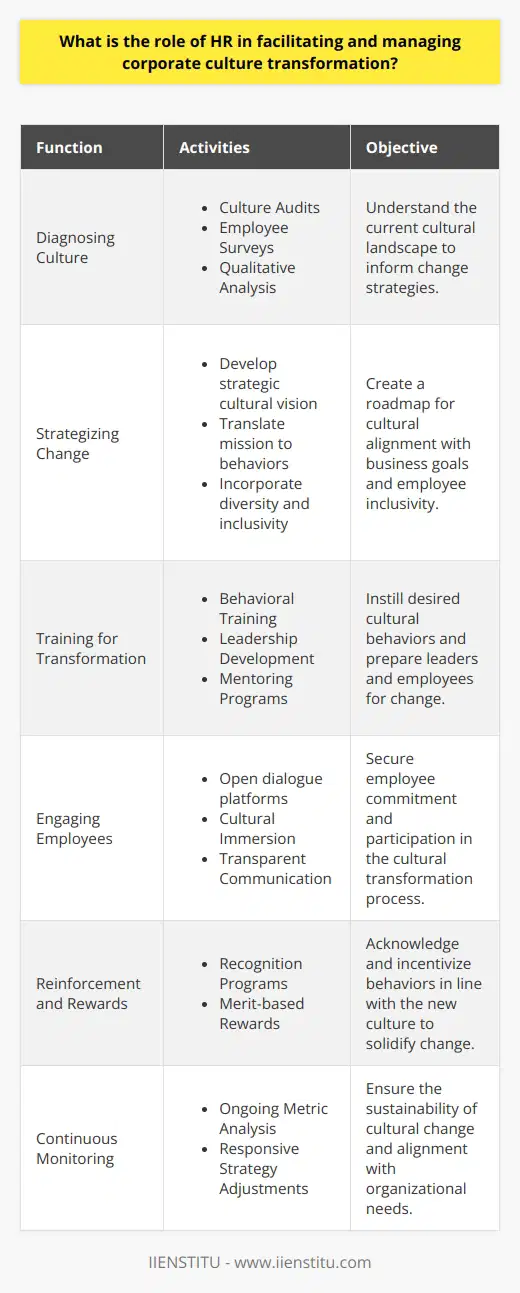 The Human Resources (HR) department is a critical engine for driving corporate culture transformation. The role of HR is to diagnose the current culture, devise strategic plans for change, integrate training programs, enhance employee involvement, and establish systems that acknowledge and stimulate alignment with the desired culture. Here is a look into the multifaceted functions of HR in this process:### Diagnosing the Current CultureThe initial stage of culture transformation involves a comprehensive understanding of the existing organizational culture. HR, as a custodian of culture, undertakes thorough assessments including:- **Culture Audits:** Evaluating existing policies, practices, and behaviors that define the current cultural landscape.- **Employee Surveys:** Ascertaining the emotions, attitudes, and opinions of the workforce regarding the present work environment.- **Qualitative Analysis:** Using interviews and focus groups to capture the nuances of the employee experience and sentiment, providing a deeper insight into cultural undercurrents.### Strategizing Cultural ChangePost-assessment, HR works in tandem with leadership to cultivate a strategic vision of the desired corporate culture. The new strategy must:- Be coherent with the long-term business goals.- Translate the company’s mission and core values into practical behaviors.- Ensure inclusivity by incorporating diverse employee perspectives.This environment of inclusivity fuels a sense of belonging among employees, which is pivotal for a thriving culture.### Training for TransformationHR's strategy must be operationalized through targeted training and development initiatives:- **Behavioral Training:** Orienting employees toward the expected cultural norms, hence bridging the gap between existing and desired behaviors.- **Leadership Training:** Equipping leaders to champion the cultural change by acting as role models.- **Mentoring Programs:** Fostering a culture of growth and continuous learning while reinforcing cultural tenets.### Fostering Employee EngagementHR encourages employee buy-in by:- Implementing platforms for open dialogue and feedback, ensuring employees feel heard and valued.- Organizing cultural immersion experiences that reflect the organization’s desired values.- Ensuring transparent communication about the transformation journey and expectations.### Reinforcing Change with RewardsTo cement the new culture, HR introduces reward systems that are aligned with the new behaviors and values:- Employees exhibiting model behavior that reflects the desired culture are publicly acknowledged.- A merit-based system incentivizes contributions towards the cultural objectives.### Continuous Monitoring for Sustainable ChangeHR’s role continues even after initial strategy implementation. Sustainable transformation requires:- Ongoing measurement of cultural indicators such as employee satisfaction, engagement levels, and turnover statistics.- An agility to recalibrate strategies in response to feedback and evolving organizational dynamics.### ConclusionThe HR department's involvement is invaluable in managing corporate culture transformation. As strategic partners, they provide the frameworks, resources, and systems needed to transition from the current to the desired state. By engaging in continuous diagnosis, strategic planning, targeted training, enhanced engagement, and recognition and rewards, HR ensures that the culture transformation is not merely an aspirational change but an actualized and sustained evolution. Through these concerted efforts, HR positions organizations to realize their full potential in today's ever-changing business landscape.