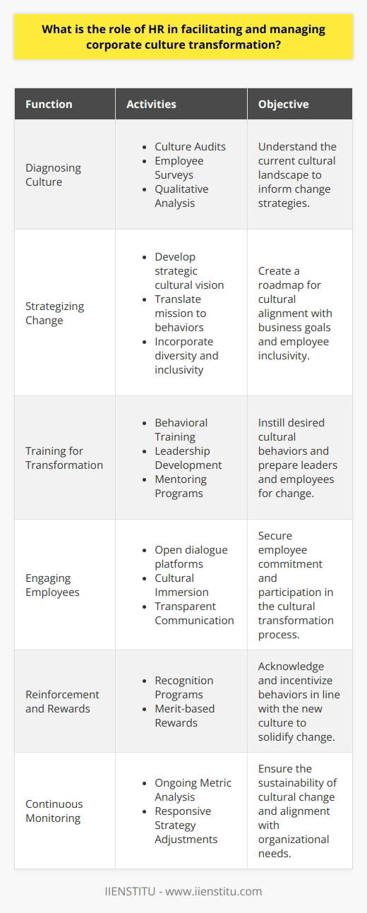 The Human Resources (HR) department is a critical engine for driving corporate culture transformation. The role of HR is to diagnose the current culture, devise strategic plans for change, integrate training programs, enhance employee involvement, and establish systems that acknowledge and stimulate alignment with the desired culture. Here is a look into the multifaceted functions of HR in this process:### Diagnosing the Current CultureThe initial stage of culture transformation involves a comprehensive understanding of the existing organizational culture. HR, as a custodian of culture, undertakes thorough assessments including:- **Culture Audits:** Evaluating existing policies, practices, and behaviors that define the current cultural landscape.- **Employee Surveys:** Ascertaining the emotions, attitudes, and opinions of the workforce regarding the present work environment.- **Qualitative Analysis:** Using interviews and focus groups to capture the nuances of the employee experience and sentiment, providing a deeper insight into cultural undercurrents.### Strategizing Cultural ChangePost-assessment, HR works in tandem with leadership to cultivate a strategic vision of the desired corporate culture. The new strategy must:- Be coherent with the long-term business goals.- Translate the company’s mission and core values into practical behaviors.- Ensure inclusivity by incorporating diverse employee perspectives.This environment of inclusivity fuels a sense of belonging among employees, which is pivotal for a thriving culture.### Training for TransformationHR's strategy must be operationalized through targeted training and development initiatives:- **Behavioral Training:** Orienting employees toward the expected cultural norms, hence bridging the gap between existing and desired behaviors.- **Leadership Training:** Equipping leaders to champion the cultural change by acting as role models.- **Mentoring Programs:** Fostering a culture of growth and continuous learning while reinforcing cultural tenets.### Fostering Employee EngagementHR encourages employee buy-in by:- Implementing platforms for open dialogue and feedback, ensuring employees feel heard and valued.- Organizing cultural immersion experiences that reflect the organization’s desired values.- Ensuring transparent communication about the transformation journey and expectations.### Reinforcing Change with RewardsTo cement the new culture, HR introduces reward systems that are aligned with the new behaviors and values:- Employees exhibiting model behavior that reflects the desired culture are publicly acknowledged.- A merit-based system incentivizes contributions towards the cultural objectives.### Continuous Monitoring for Sustainable ChangeHR’s role continues even after initial strategy implementation. Sustainable transformation requires:- Ongoing measurement of cultural indicators such as employee satisfaction, engagement levels, and turnover statistics.- An agility to recalibrate strategies in response to feedback and evolving organizational dynamics.### ConclusionThe HR department's involvement is invaluable in managing corporate culture transformation. As strategic partners, they provide the frameworks, resources, and systems needed to transition from the current to the desired state. By engaging in continuous diagnosis, strategic planning, targeted training, enhanced engagement, and recognition and rewards, HR ensures that the culture transformation is not merely an aspirational change but an actualized and sustained evolution. Through these concerted efforts, HR positions organizations to realize their full potential in today's ever-changing business landscape.