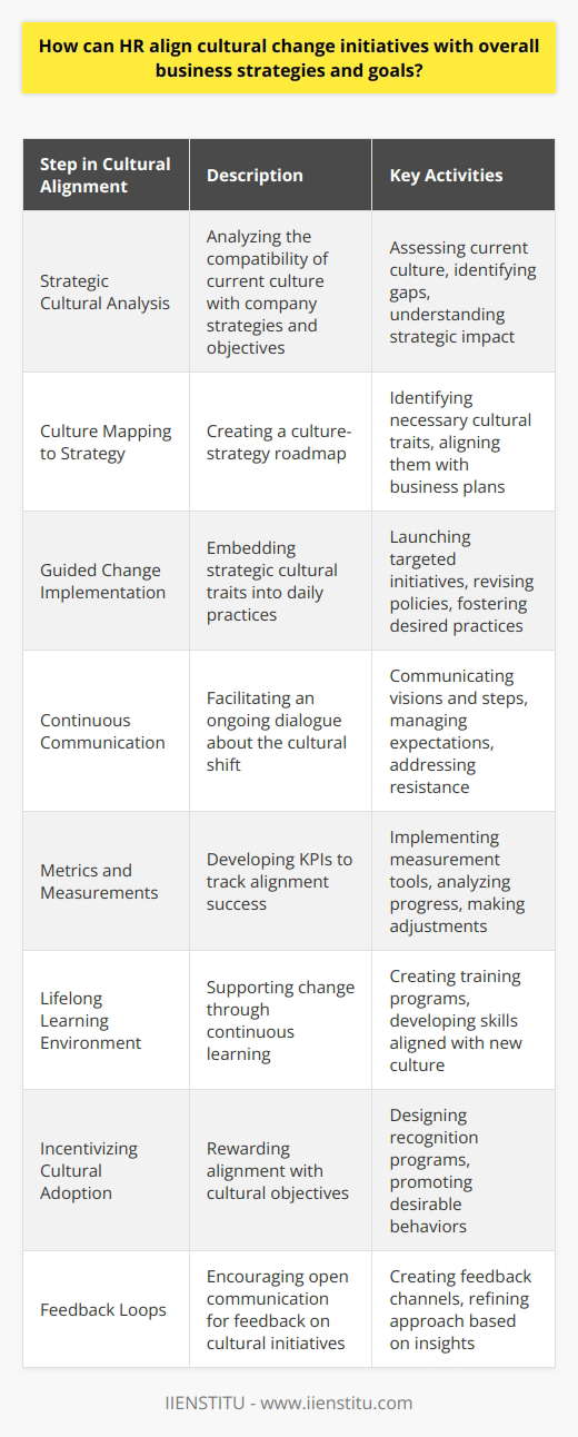 Human Resources (HR) departments hold the key to seamlessly integrate cultural change within an organization, ensuring it resonates with the broader business strategies and objectives. Cultivating a culture that matches the business’s ambitions involves a strategic HR approach that meshes with the company’s vision and operational goals. Such alignment is critical for fostering an environment where business and culture move hand in hand towards common objectives.**Strategic Cultural Analysis**HR begins by dissecting the company's overarching strategies and goals. This analysis should delve deep into understanding how the existing culture supports or undermines these strategic objectives. It might find, for instance, that while the company aims to be the epitome of customer service, the internal culture doesn't prioritize customer feedback. Through this analysis, HR can identify the cultural gaps and areas requiring transformation.**Culture Mapping to Strategy**Drawing from the strategic insights, HR constructs a roadmap. This blueprint charts the cultural traits necessary to fuel business ambitions, thereby providing a guide on which aspects of the company's culture need realignment. Whether it's fostering innovation, enhancing agility, or strengthening accountability, each cultural component must be mapped to a facet of the business plan.**Guided Change Implementation**Translating these cultural attributes into tangible behaviors and practices is where HR reveals its strategic prowess. Initiatives could include leadership development programs that emphasize the strategic cultural traits or revision of policies to better reflect the desired culture. For instance, if collaboration is key, HR may introduce programs and tools that break down silos and promote cross-department teamwork.**Continuous Communication**Effecting cultural change necessitates an ongoing dialogue orchestrated by HR. Communication strategies must encompass the reasons behind the cultural shift, the envisioned benefits, and the steps being undertaken to get there. Transparent and consistent messaging reinforces the importance of these changes and assists in managing employee expectations and reducing resistance.**Metrics and Measurements**Aligning culture with business strategy also means establishing metrics that monitor culture-related initiatives' effectiveness. HR's role in devising KPIs and other measurement tools is central to understanding whether the cultural transformation is progressing in sync with business objectives, allowing for timely adjustments when necessary.**Lifelong Learning Environment**Through targeted training and development, HR underpins the cultural change with a robust learning framework. It's not enough to declare the change; employees must be equipped with the skills and knowledge necessary to embody the new culture. Tailored training programs that are directly related to strategic objectives reaffirm the realignment process.**Incentivizing Cultural Adoption**HR's remit also extends to the rewards system, which should incentivize the desired cultural behaviors. Rewards and recognition programs need to be in harmony with the strategic cultural shift, where employees are celebrated and motivated for demonstrating behaviors that align with the business goals.**Feedback Loops**Creating channels for feedback is crucial. HR should cultivate an open environment where employees feel comfortable sharing their insights on the culture change process. This feedback contributes to a more inclusive approach and helps identify areas for improvement as the organization evolves.In summary, HR's forceful strategy in aligning cultural change with business objectives lies in a meticulous approach that spans understanding, planning, communicating, training, incentivizing, and continuously refining. Through these steps, HR functions not just as a backbone to the cultural identity of a company but as an engine that drives the business forward on its strategic journey.
