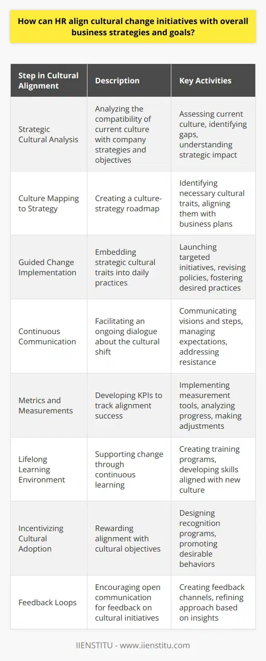 Human Resources (HR) departments hold the key to seamlessly integrate cultural change within an organization, ensuring it resonates with the broader business strategies and objectives. Cultivating a culture that matches the business’s ambitions involves a strategic HR approach that meshes with the company’s vision and operational goals. Such alignment is critical for fostering an environment where business and culture move hand in hand towards common objectives.**Strategic Cultural Analysis**HR begins by dissecting the company's overarching strategies and goals. This analysis should delve deep into understanding how the existing culture supports or undermines these strategic objectives. It might find, for instance, that while the company aims to be the epitome of customer service, the internal culture doesn't prioritize customer feedback. Through this analysis, HR can identify the cultural gaps and areas requiring transformation.**Culture Mapping to Strategy**Drawing from the strategic insights, HR constructs a roadmap. This blueprint charts the cultural traits necessary to fuel business ambitions, thereby providing a guide on which aspects of the company's culture need realignment. Whether it's fostering innovation, enhancing agility, or strengthening accountability, each cultural component must be mapped to a facet of the business plan.**Guided Change Implementation**Translating these cultural attributes into tangible behaviors and practices is where HR reveals its strategic prowess. Initiatives could include leadership development programs that emphasize the strategic cultural traits or revision of policies to better reflect the desired culture. For instance, if collaboration is key, HR may introduce programs and tools that break down silos and promote cross-department teamwork.**Continuous Communication**Effecting cultural change necessitates an ongoing dialogue orchestrated by HR. Communication strategies must encompass the reasons behind the cultural shift, the envisioned benefits, and the steps being undertaken to get there. Transparent and consistent messaging reinforces the importance of these changes and assists in managing employee expectations and reducing resistance.**Metrics and Measurements**Aligning culture with business strategy also means establishing metrics that monitor culture-related initiatives' effectiveness. HR's role in devising KPIs and other measurement tools is central to understanding whether the cultural transformation is progressing in sync with business objectives, allowing for timely adjustments when necessary.**Lifelong Learning Environment**Through targeted training and development, HR underpins the cultural change with a robust learning framework. It's not enough to declare the change; employees must be equipped with the skills and knowledge necessary to embody the new culture. Tailored training programs that are directly related to strategic objectives reaffirm the realignment process.**Incentivizing Cultural Adoption**HR's remit also extends to the rewards system, which should incentivize the desired cultural behaviors. Rewards and recognition programs need to be in harmony with the strategic cultural shift, where employees are celebrated and motivated for demonstrating behaviors that align with the business goals.**Feedback Loops**Creating channels for feedback is crucial. HR should cultivate an open environment where employees feel comfortable sharing their insights on the culture change process. This feedback contributes to a more inclusive approach and helps identify areas for improvement as the organization evolves.In summary, HR's forceful strategy in aligning cultural change with business objectives lies in a meticulous approach that spans understanding, planning, communicating, training, incentivizing, and continuously refining. Through these steps, HR functions not just as a backbone to the cultural identity of a company but as an engine that drives the business forward on its strategic journey.