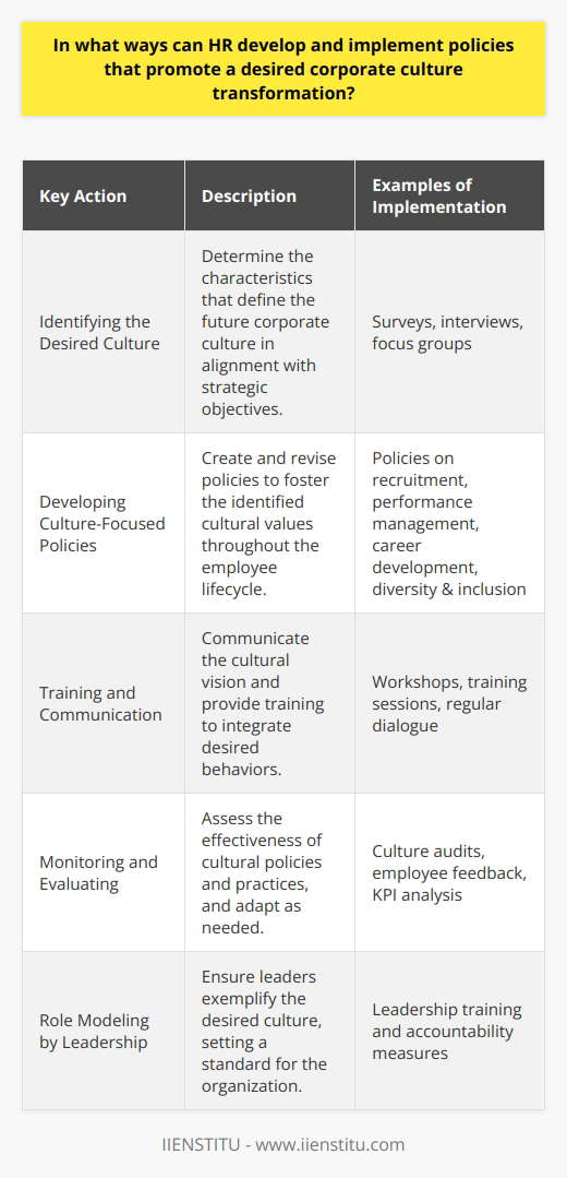 Human Resources (HR) plays a fundamental role in steering corporate culture transformation. Cultivating the desired culture involves several critical steps that start with understanding the organization's vision and extend to implementing practical policies and evaluating their outcomes.1. Identifying the Desired Culture:The first stage is a meticulous exploration of the preferred corporate culture. HR must work collaboratively with various organizational stakeholders to define culture that reflects the company's strategic objectives. Including employees and leadership in these discussions ensures the future culture resonates with everyone's values and supports business success. This foundational assessment can leverage tools such as surveys, interviews, and focus groups, which help pinpoint existing cultural strengths and areas for development.2. Developing Culture-Focused Policies:Building on a clear understanding of the desired culture, HR must create policies that embed cultural expectations into the fabric of everyday business operations. Such policies span the entire employee lifecycle: - Recruitment and Onboarding: Policies should aim to attract and integrate individuals who embody the company's values. - Performance Management: Employee evaluations should measure not only outcomes but also the demonstration of cultural values. - Career Development and Growth: Encouraging a culture of learning and progression can take form in support for continued education and constructive career pathways.Moreover, HR needs to ensure diversity and inclusion are integral to every policy, reflecting a culture that values all voices and backgrounds.3. Training and Communication:HR's rollout plan should include clear communication and comprehensive training that elucidates the vision and practical aspects of the culture change. Leaders, in particular, need to be prepared as they will model the values and principles that employees will emulate. Regular workshops, dedicated training initiatives, and ongoing dialogue about the culture shift are vital to embedding the desired behaviors into daily operations.4. Monitoring and Evaluating:Any cultural transformation process requires vigilance and the agility to adapt. HR should establish measures to evaluate the impact of new policies and practices. Regular check-ins with employees, culture audits, and the analysis of specific cultural KPIs provide invaluable feedback. This data-driven approach allows for informed revisions of policies, ensuring that the cultural evolution is not only intentional but also effective and measurable.Effecting a culture change is a complex, ongoing process. Through deliberate planning, policy-making, training, and evaluation, HR can steer an organization towards its desired cultural identity. This change, while challenging, is fundamental to maintaining a competitive edge and fostering an environment that uplifts employees and aligns with the core mission and values of the organization. It is through these strategic efforts that a desired corporate culture can be not just an ambition but a living, breathing reality within the workplace.
